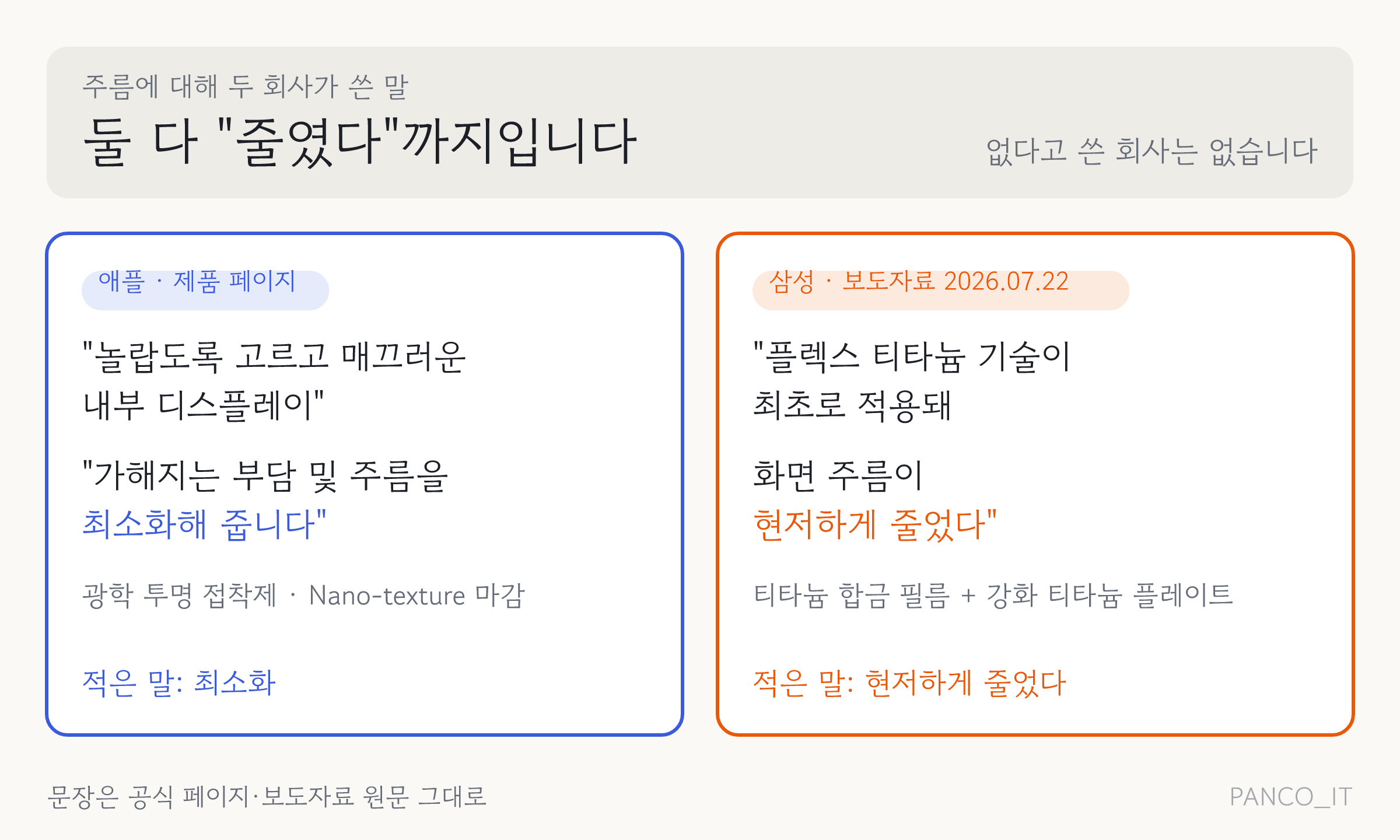 주름에 관한 두 회사 공식 문장을 나란히 놓은 인용 카드. 위에는 '둘 다 줄였다까지입니다', 아래 왼쪽은 애플의 '고르고 매끄러운 내부 디스플레이'와 '부담 및 주름을 최소화', 오른쪽은 삼성의 '화면 주름이 현저하게 줄었다'