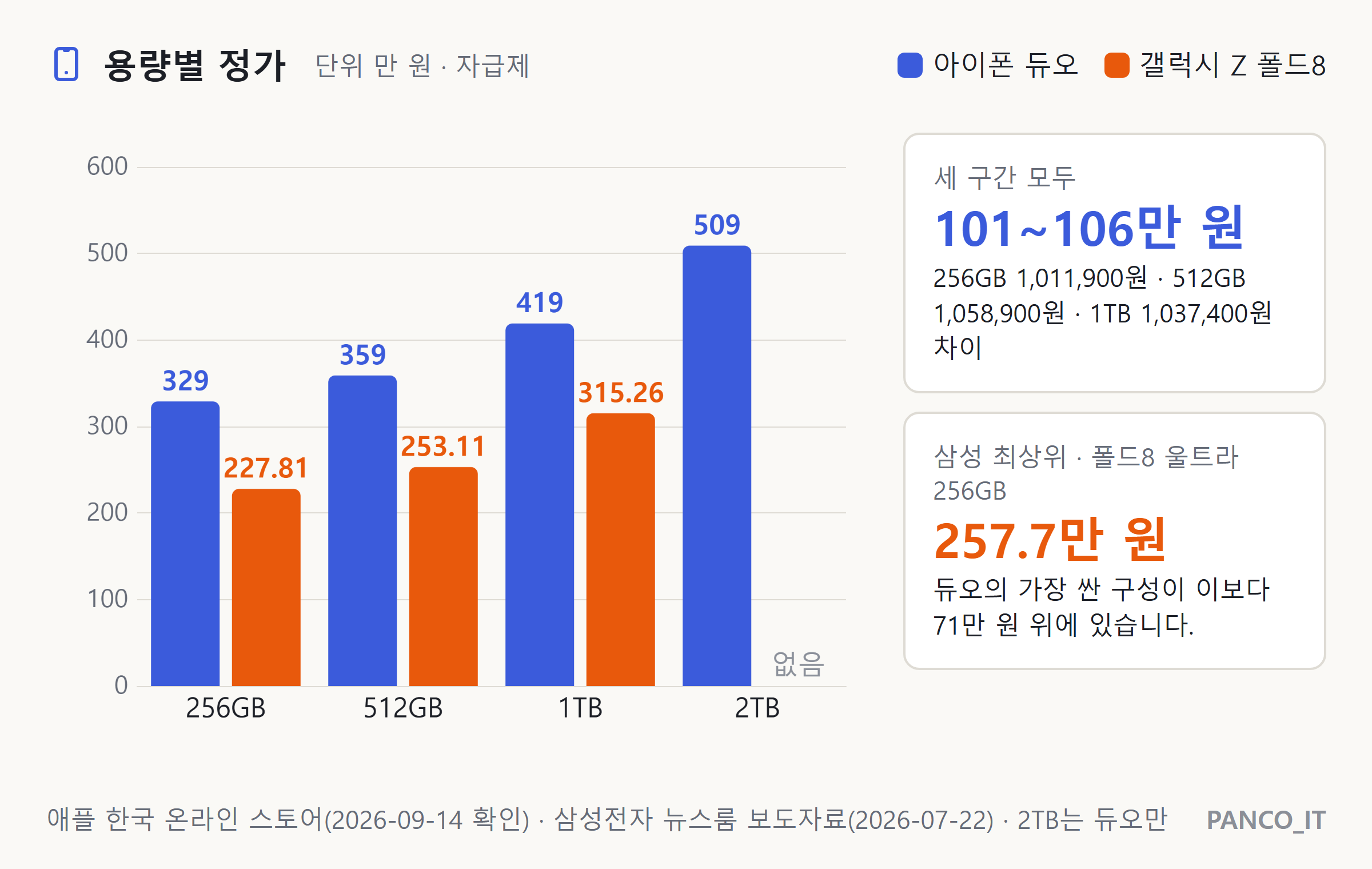 용량별 정가를 두 회사 나란히 세운 막대 그래프. 256GB 329만 원 대 227만 8,100원, 512GB 359만 원 대 253만 1,100원, 1TB 419만 원 대 315만 2,600원, 2TB는 아이폰 듀오만 509만 원. 옆 카드에 세 구간 차이 101만에서 106만 원과 폴드8 울트라 256GB 257만 7,300원