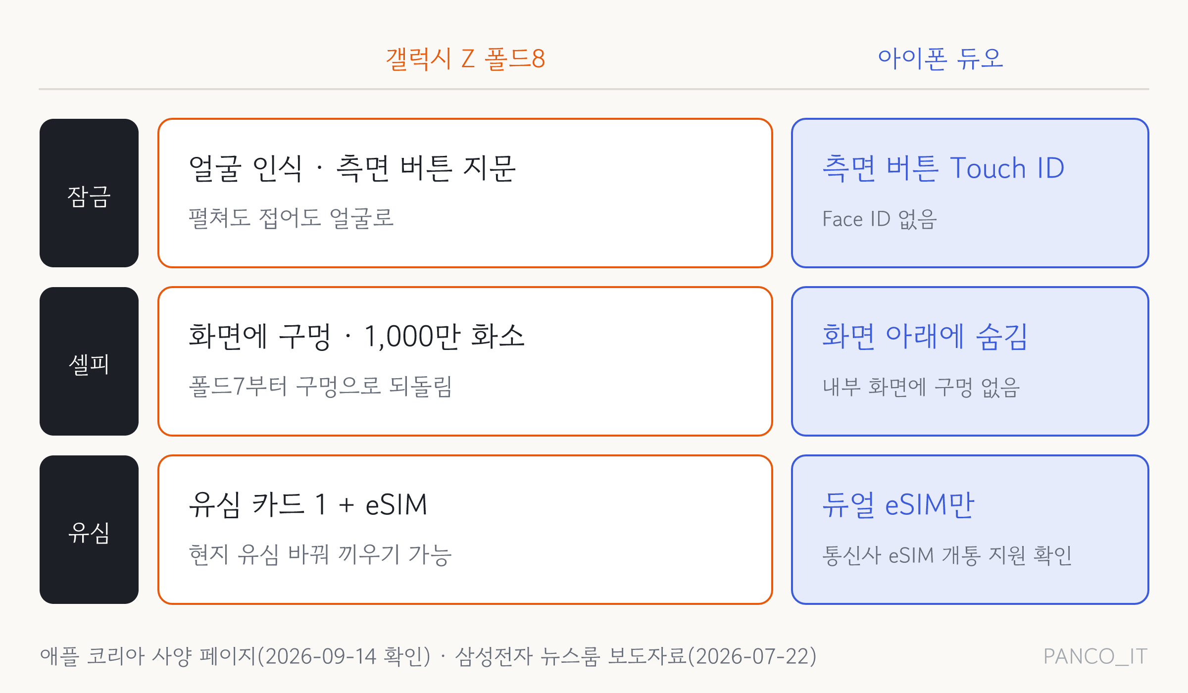 갤럭시 Z 폴드8에서 아이폰 듀오로 옮기면 바뀌는 세 가지 카드. 잠금 해제는 얼굴 대신 측면 버튼 지문, 내부 화면 셀피 카메라는 구멍 대신 화면 아래, 유심은 유심 카드 대신 듀얼 eSIM