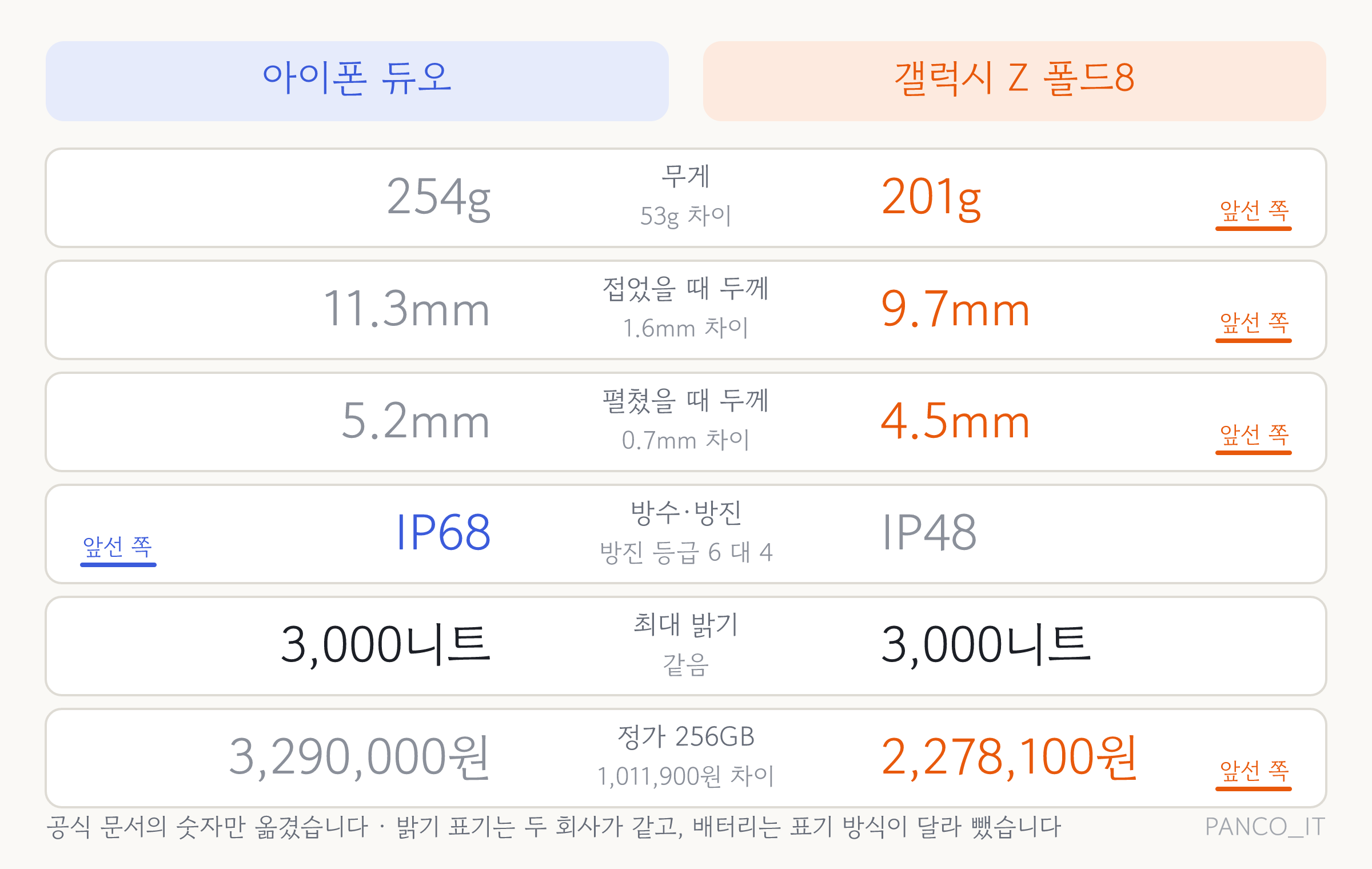 아이폰 듀오와 갤럭시 Z 폴드8의 공식 수치를 여섯 항목으로 나란히 놓은 대조 카드. 무게 254g 대 201g, 접힘 두께 11.3mm 대 9.7mm, 펼침 두께 5.2mm 대 4.5mm, 방수 IP68 대 IP48, 최대 밝기 3,000니트 동일, 256GB 정가 3,290,000원 대 2,278,100원