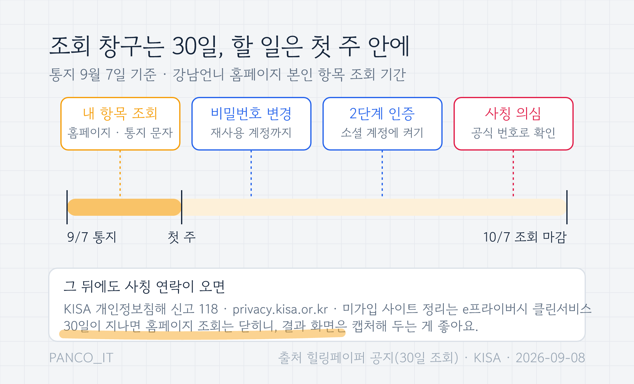 9월 7일 통지부터 10월 7일 조회 마감까지 30일 트랙 위에 항목 조회, 비밀번호 변경, 2단계 인증, 사칭 의심 네 가지를 첫 주 안에 배치한 도표
