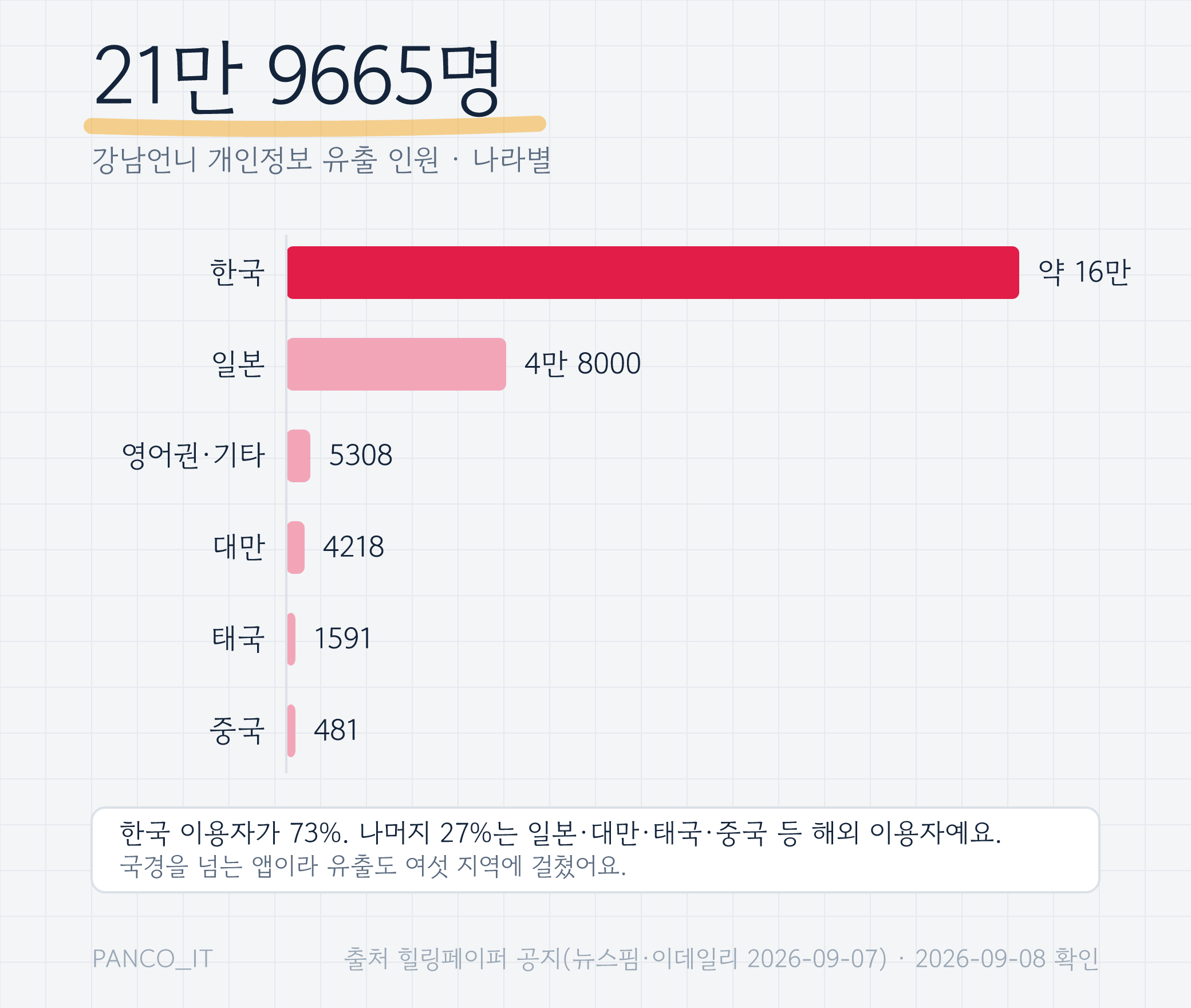 강남언니 유출 인원 21만 9665명을 나라별 가로 막대로 나타낸 그래프. 한국 약 16만, 일본 4만 8000, 영어권·기타 5308, 대만 4218, 태국 1591, 중국 481