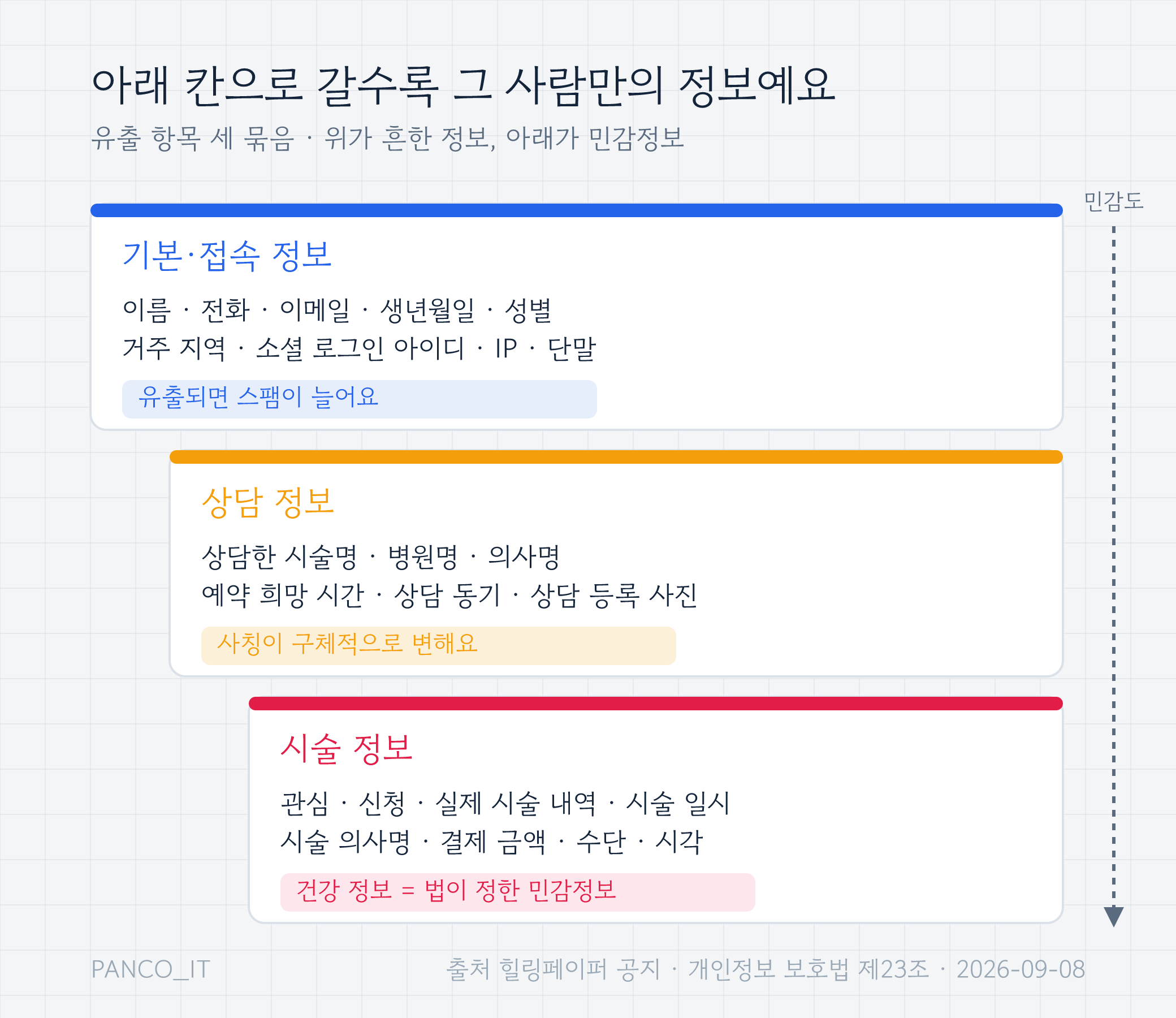 유출 항목 세 묶음을 계단처럼 배치한 도표. 위 칸 기본·접속 정보, 가운데 상담 정보, 아래 칸 시술 정보로 내려갈수록 민감도가 올라감