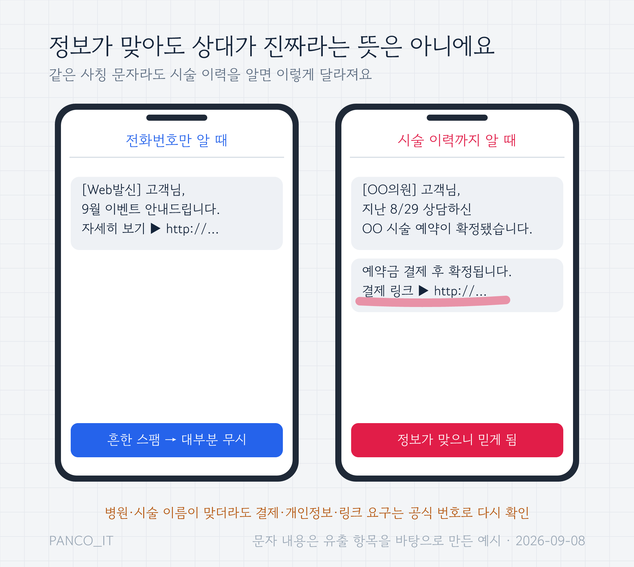 스마트폰 두 대에 온 문자 비교. 왼쪽은 전화번호만 아는 흔한 이벤트 스팸, 오른쪽은 상담한 병원과 시술 이름을 대며 예약금 결제 링크를 보내는 사칭 문자