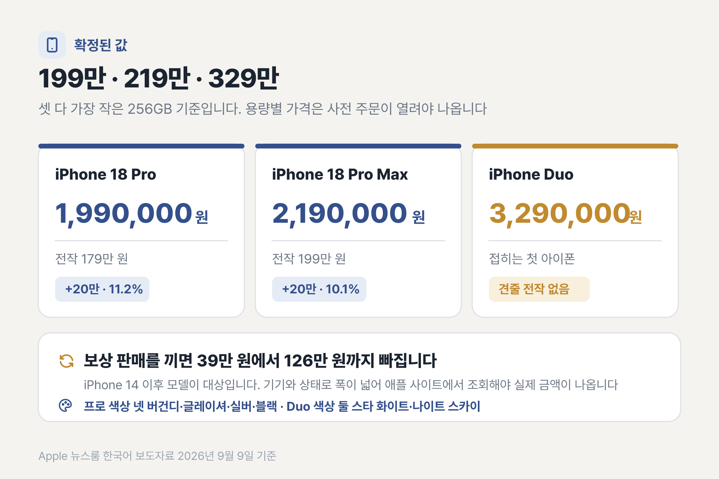 세 모델의 확정 가격 카드. 아이폰 18 프로 1,990,000원, 프로 맥스 2,190,000원, 듀오 3,290,000원. 전부 256GB 기준이고 보상 판매는 39만 원에서 126만 원