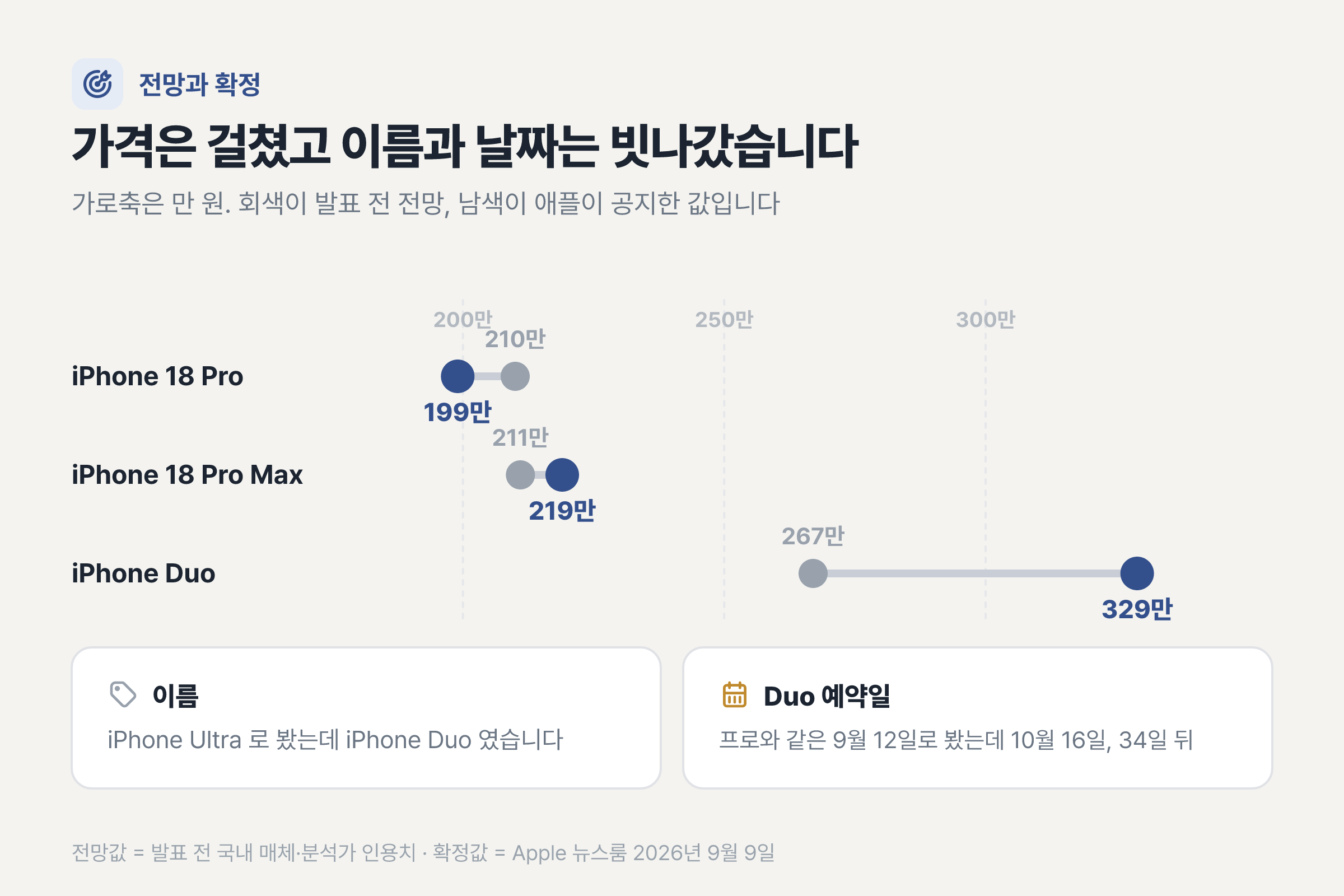 발표 전 전망과 애플 공지가 얼마나 벌어졌는지 보여 주는 그림. 프로 시작가는 11만 원, 프로 맥스는 4만 원, 접히는 모델 예약일은 34일 차이