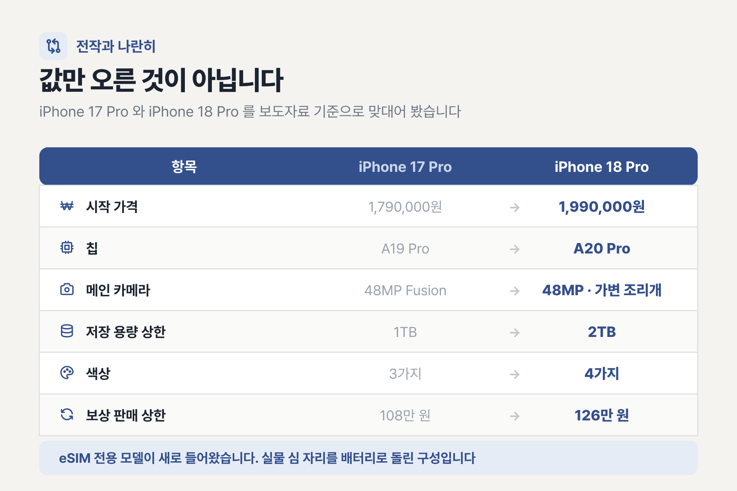 아이폰 17 프로와 18 프로의 변화 대조. 가격 179만에서 199만, 칩 A19 Pro에서 A20 Pro, 메인 카메라에 가변 조리개 추가, 용량 상한 1TB에서 2TB, 색상 3가지에서 4가지, 보상 판매 상한 108만에서 126만