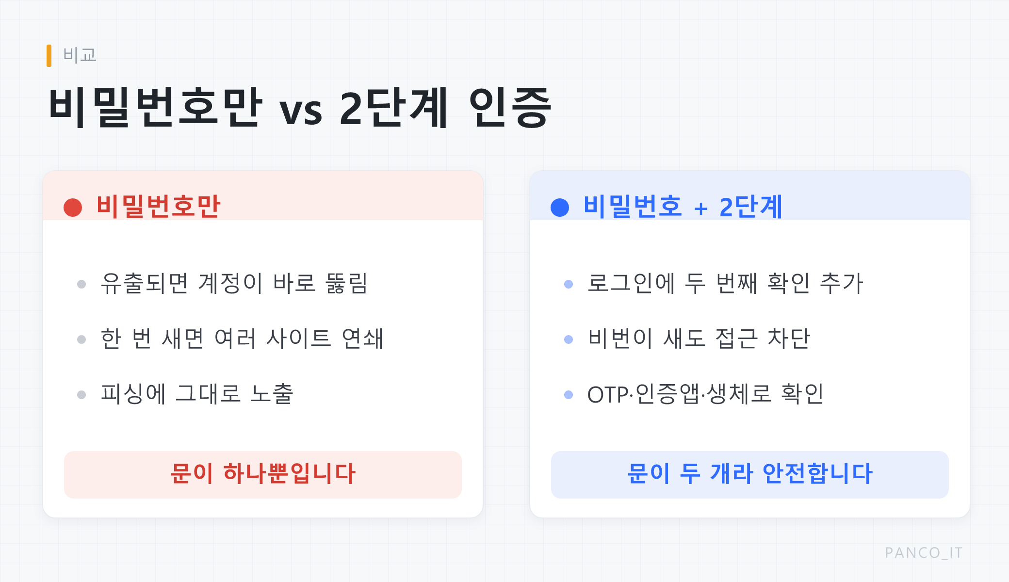 비밀번호만 쓸 때와 2단계 인증을 더했을 때를 비교한 그림