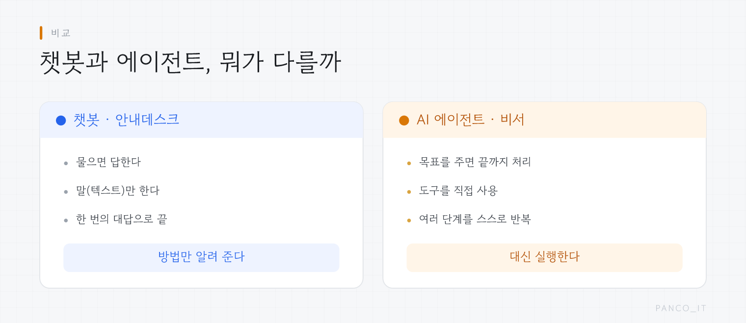 챗봇(안내데스크)과 AI 에이전트(비서)의 차이를 비교한 그림
