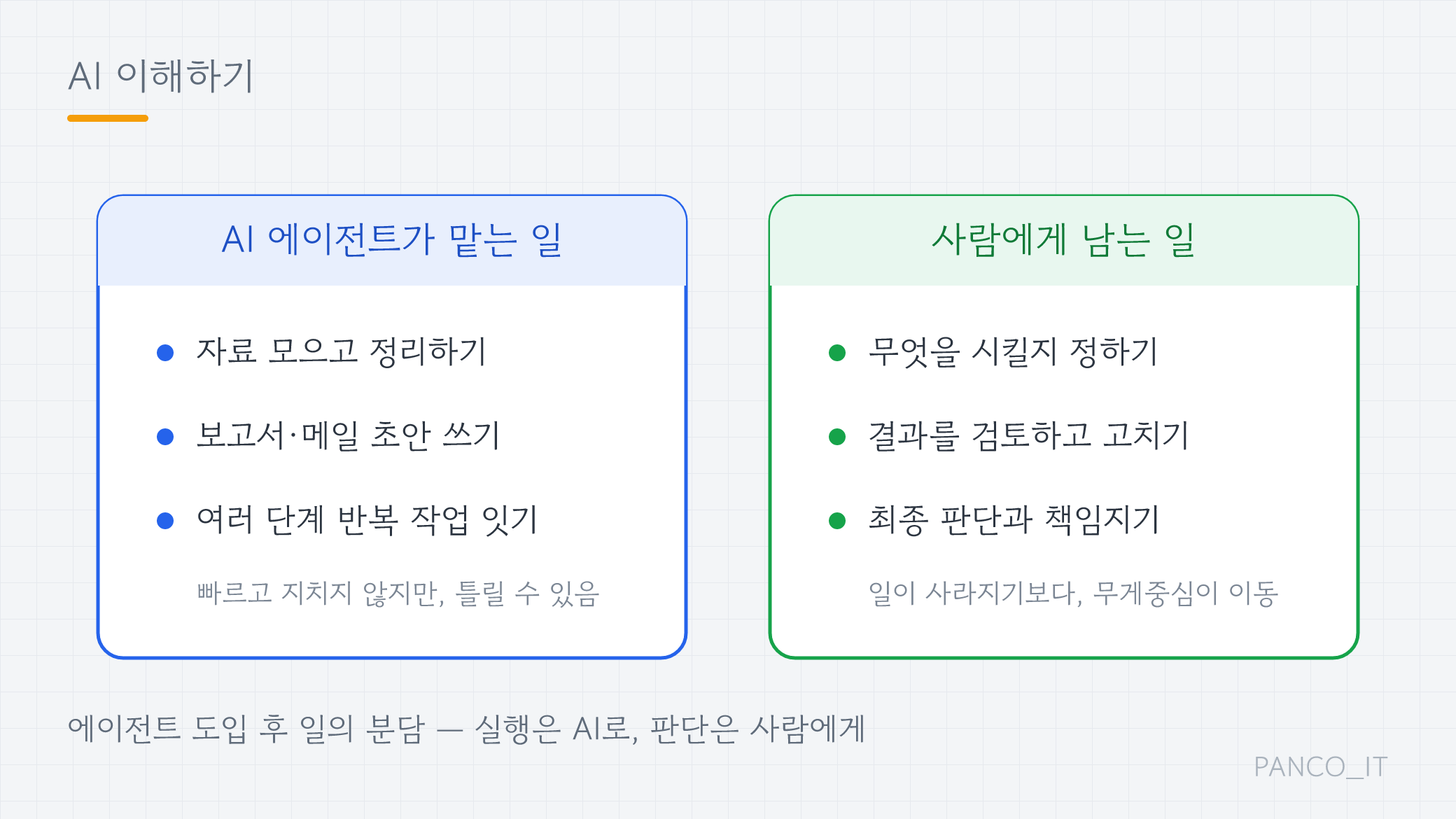 AI 에이전트가 맡는 일과 사람에게 남는 일을 나눠 정리한 그림