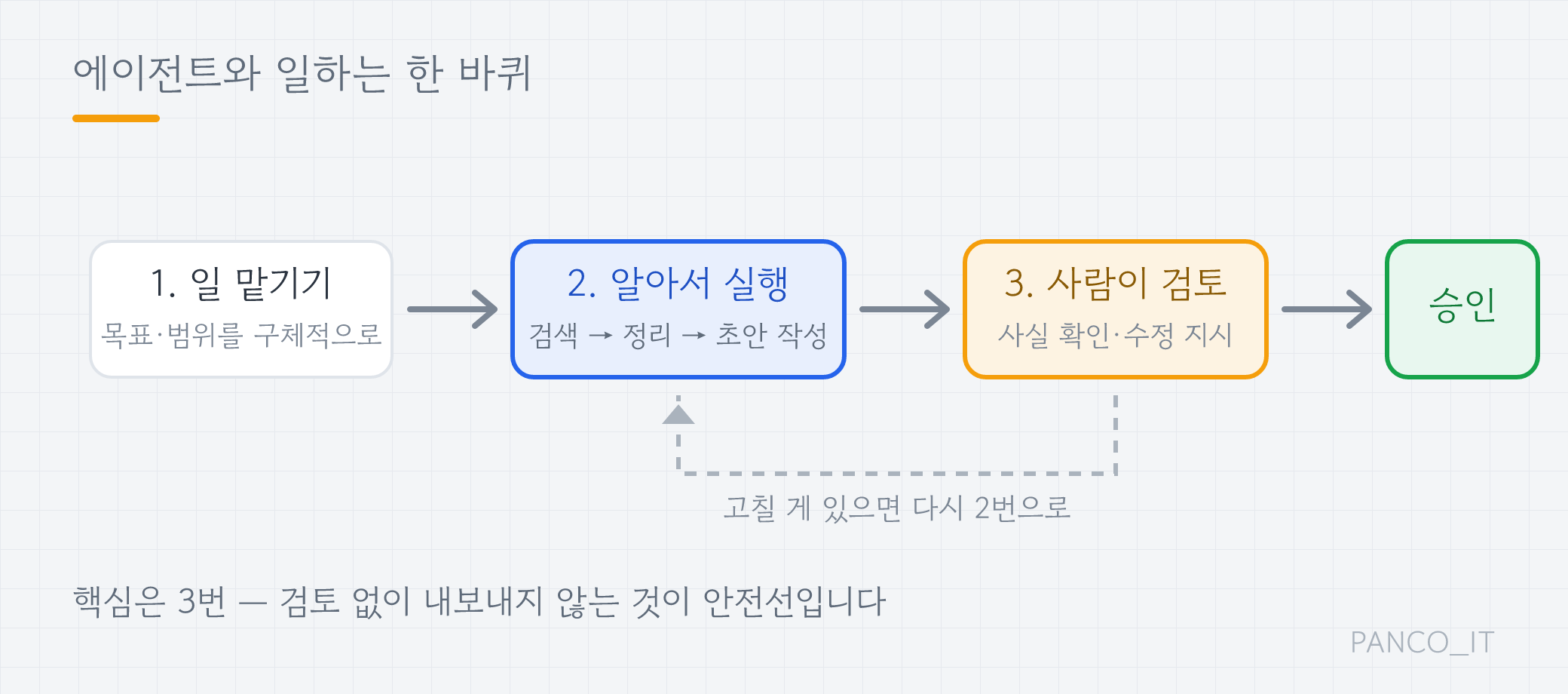 에이전트 업무 사이클: 일 맡기기, 알아서 실행, 사람이 검토, 승인의 반복