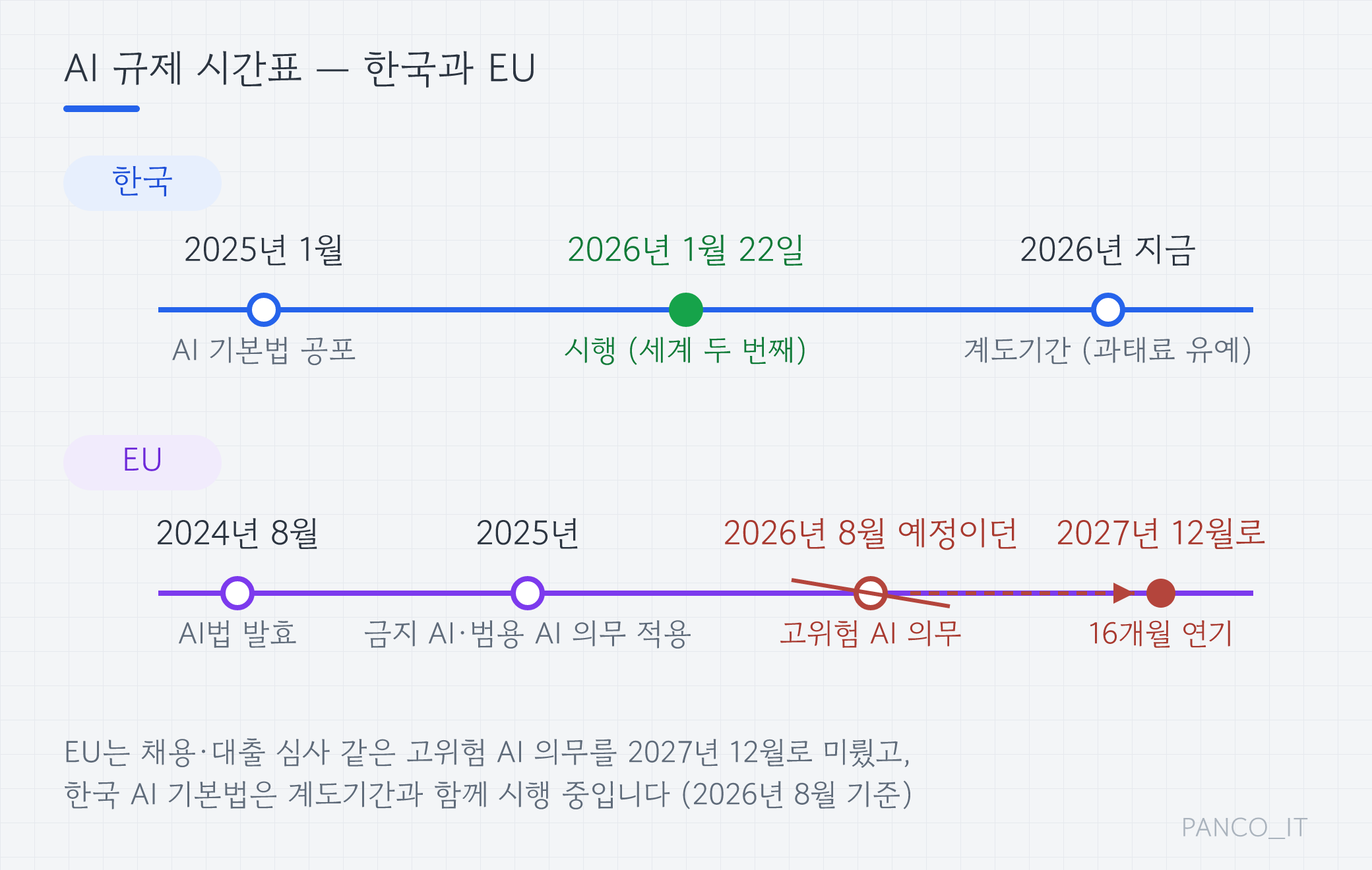 한국과 EU의 AI 규제 시간표 비교 — 한국은 2026년 1월 시행, EU는 고위험 AI 의무를 2027년 12월로 연기