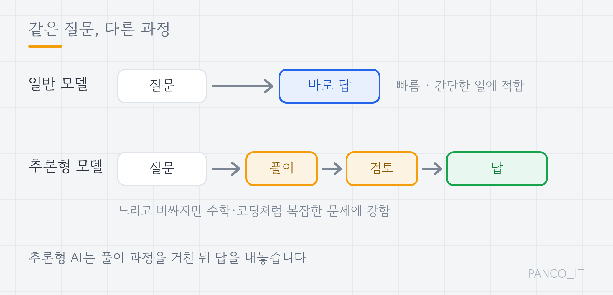 일반 모델은 질문에 바로 답하고, 추론형 모델은 풀이와 검토를 거쳐 답하는 과정 비교