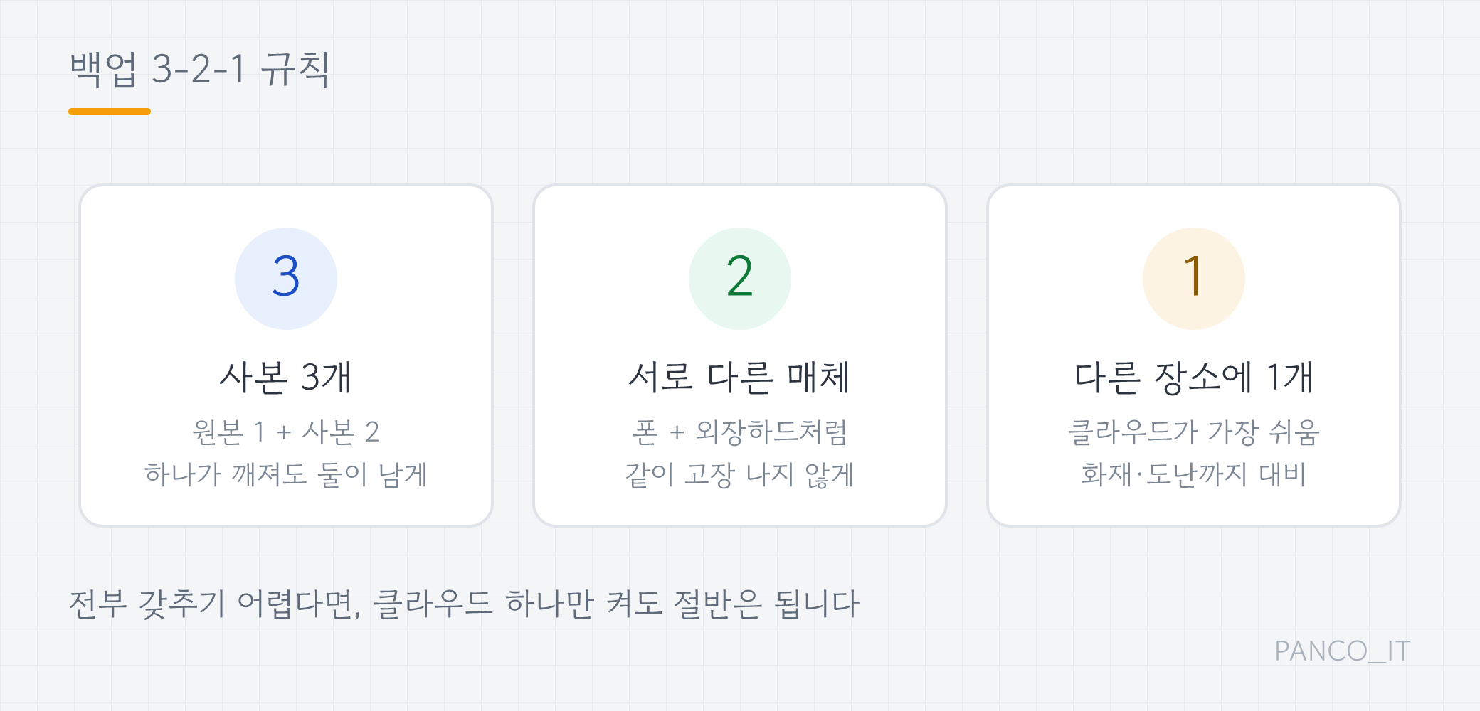 백업 3-2-1 규칙: 사본 3개, 서로 다른 매체 2가지, 다른 장소에 1개