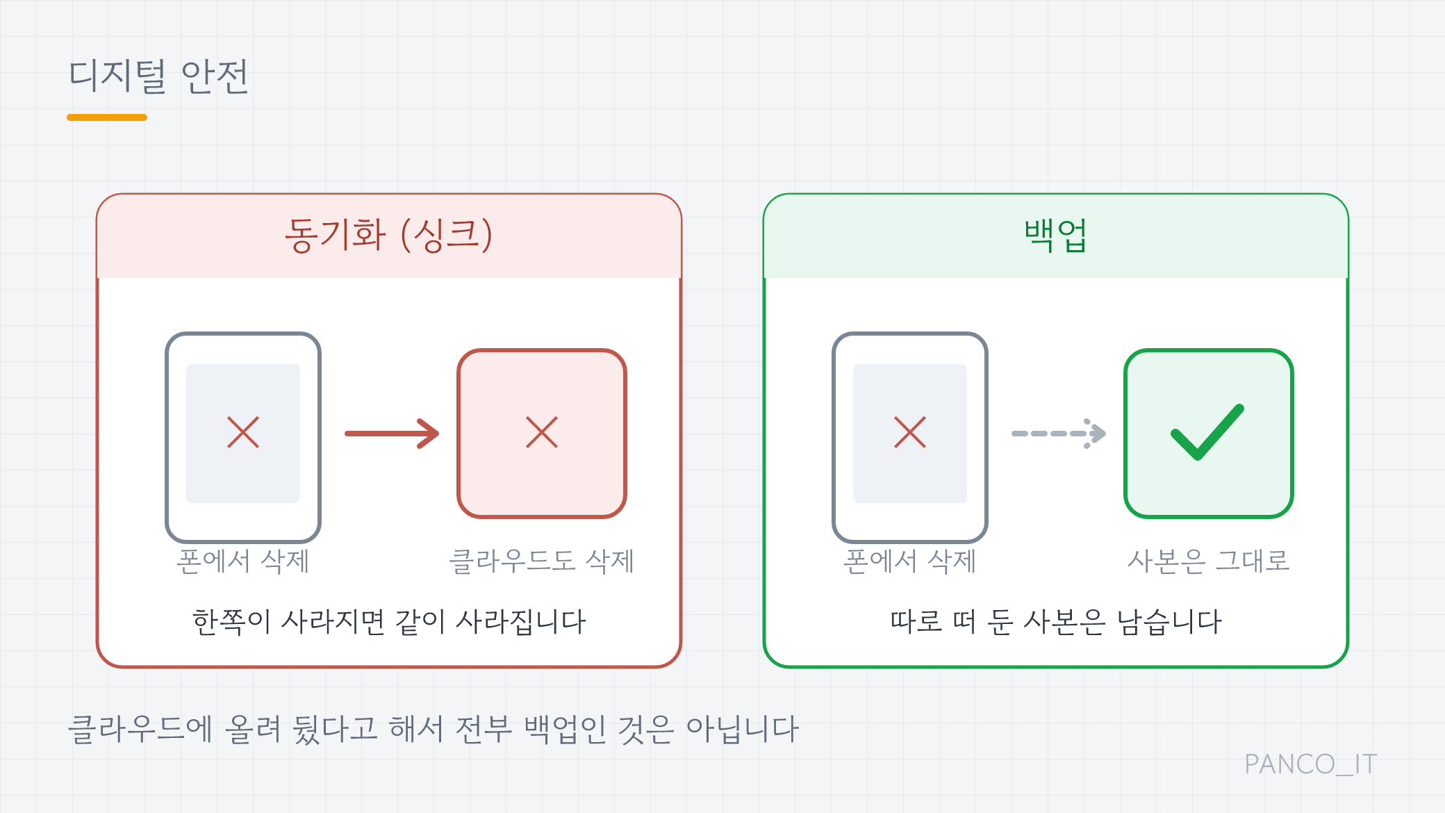 동기화는 한쪽을 지우면 같이 사라지고, 백업은 사본이 남는다는 비교 그림