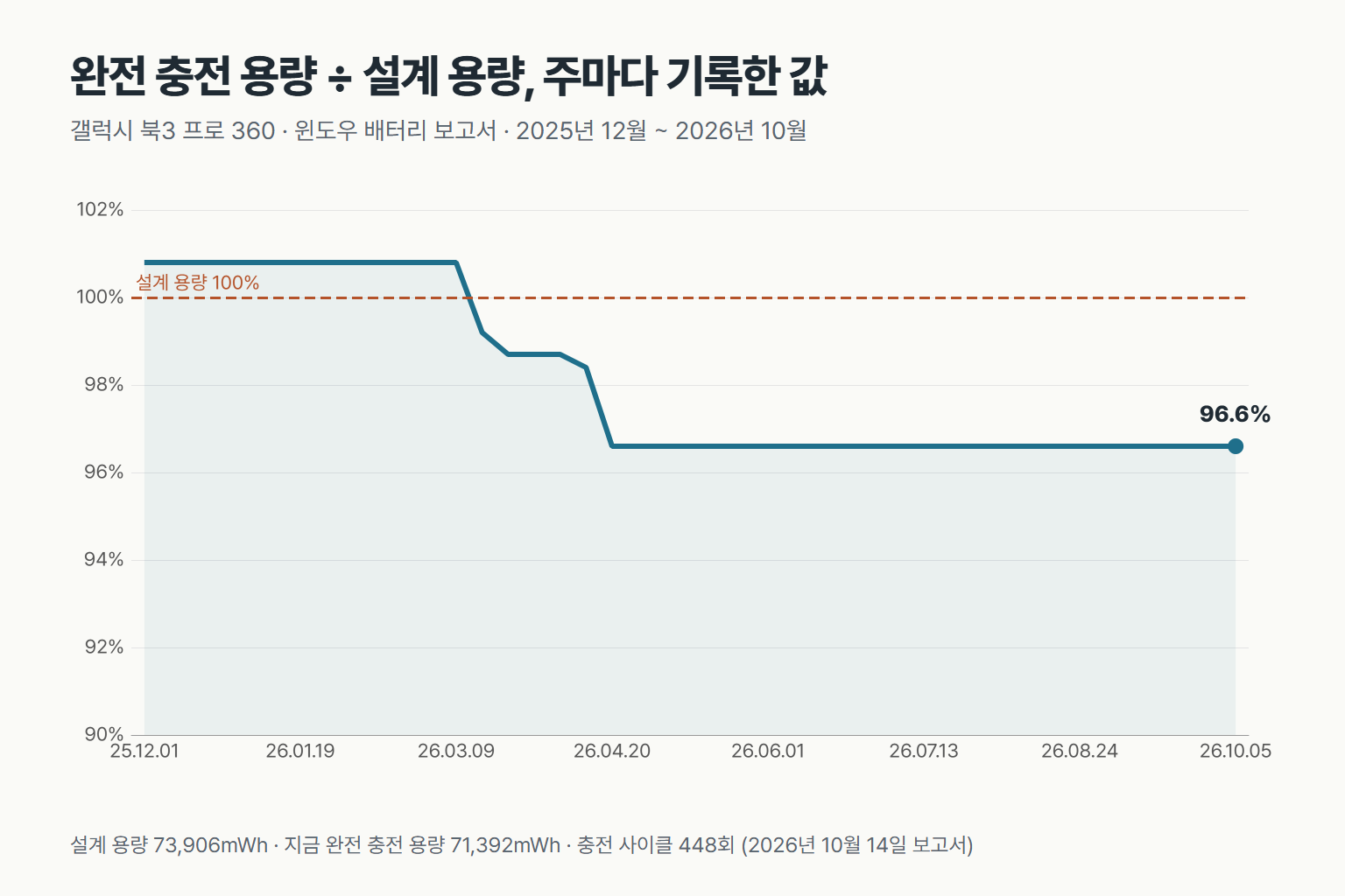 갤럭시 북3 프로 360의 완전 충전 용량을 설계 용량으로 나눈 비율을 주마다 이은 선 그래프, 2025년 12월 100.8%에서 2026년 3월부터 내려가 4월 96.6%가 된 뒤 10월까지 그대로, 설계 용량 100%는 점선