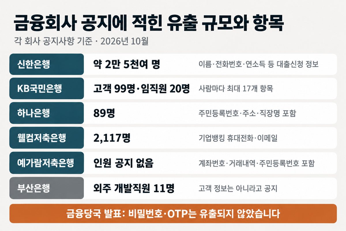 금융회사 공지에 적힌 유출 규모와 항목 여섯 줄, 신한은행 약 2만 5천여 명 이름 전화번호 연소득 등 대출신청 정보, KB국민은행 고객 99명 임직원 20명 사람마다 최대 17개 항목, 하나은행 89명 주민등록번호 주소 직장명 포함, 웰컴저축은행 2,117명 기업뱅킹 휴대전화 이메일, 예가람저축은행 인원 공지 없음 계좌번호 거래내역 주민등록번호 포함, 부산은행 외주 개발직원 11명 고객 정보는 아니라고 공지, 아래 띠에 금융당국 발표 비밀번호 OTP는 유출되지 않았습니다