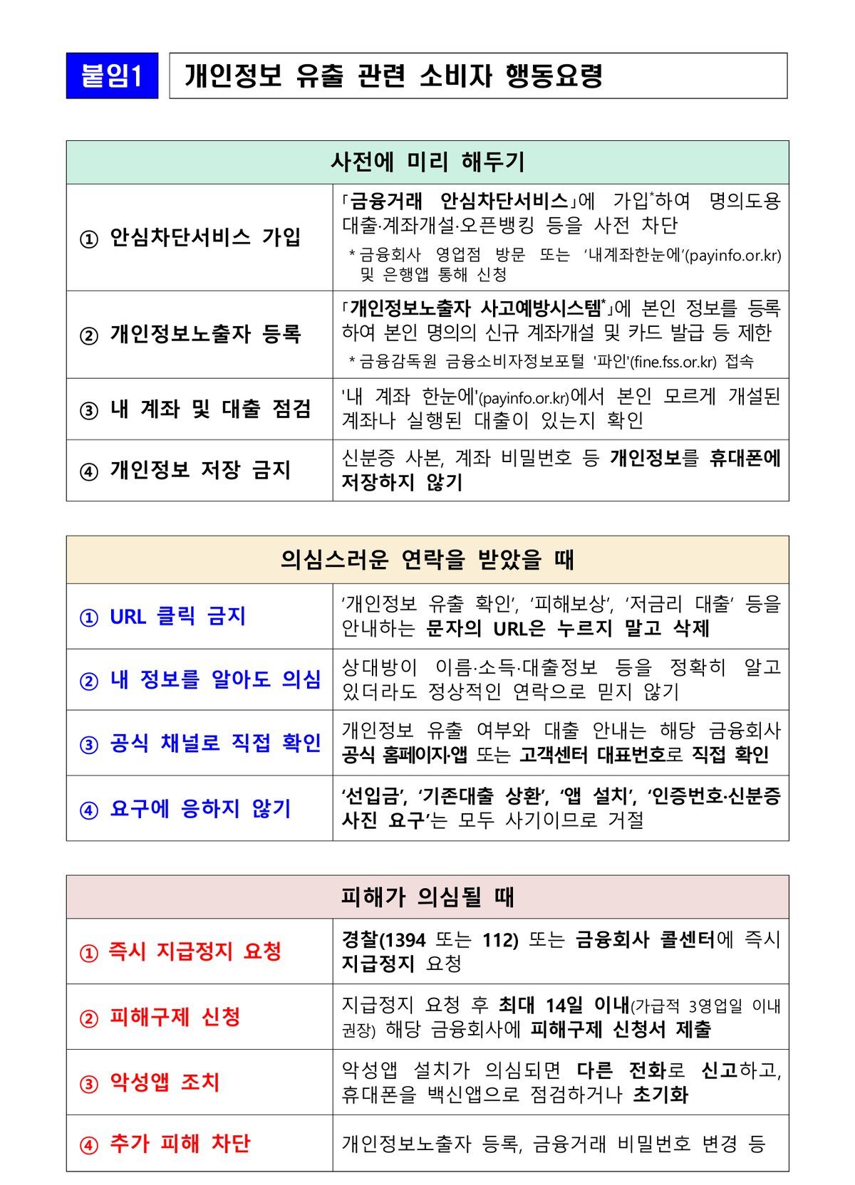 금융위원회 붙임1 개인정보 유출 관련 소비자 행동요령, 사전에 미리 해두기 안심차단서비스 가입 개인정보노출자 등록 내 계좌 및 대출 점검 개인정보 저장 금지, 의심스러운 연락을 받았을 때 URL 클릭 금지 내 정보를 알아도 의심 공식 채널로 직접 확인 요구에 응하지 않기, 피해가 의심될 때 즉시 지급정지 요청 경찰 1394 또는 112 또는 금융회사 콜센터, 피해구제 신청 지급정지 요청 후 최대 14일 이내 피해구제 신청서 제출, 악성앱 조치 다른 전화로 신고하고 백신앱 점검 또는 초기화, 추가 피해 차단 개인정보노출자 등록 금융거래 비밀번호 변경