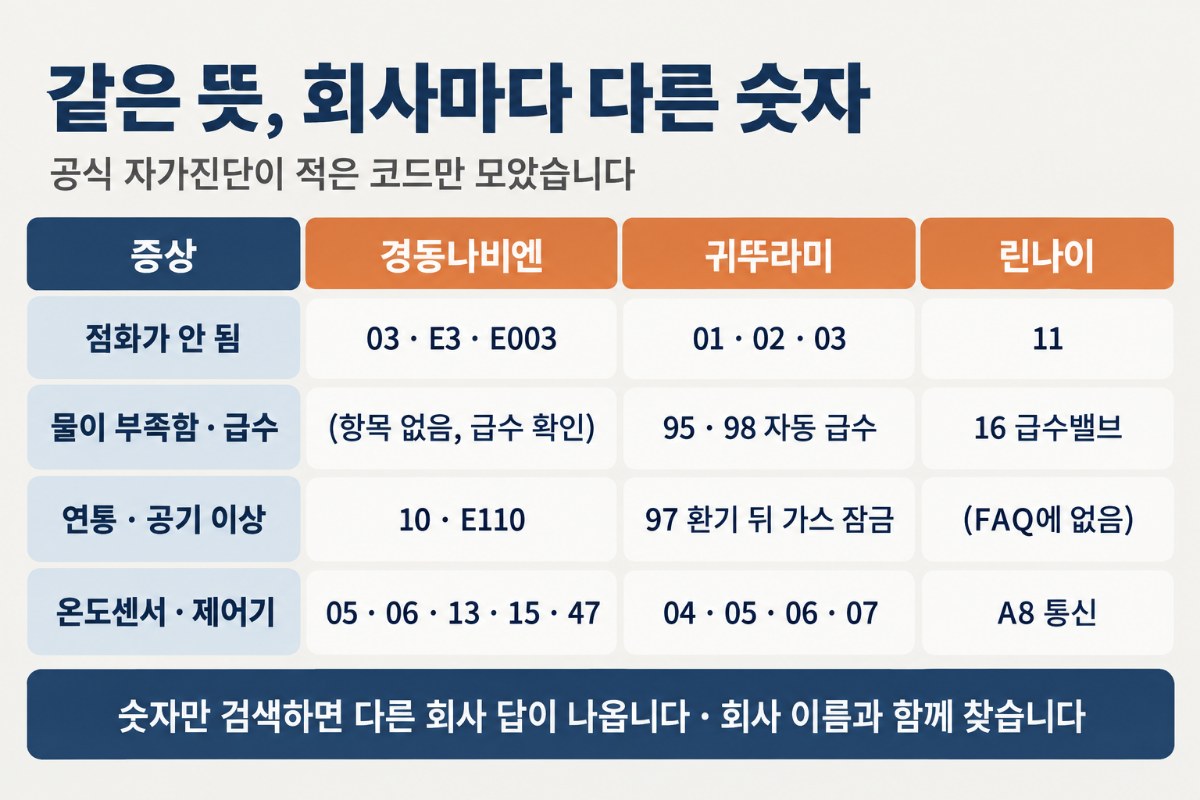 증상 네 줄과 세 회사 열로 코드를 대조한 표. 점화는 나비엔 03, 귀뚜라미 01·02·03, 린나이 11. 물 부족은 귀뚜라미 95·98 자동 급수, 린나이 16 급수밸브. 연통·공기는 나비엔 10, 귀뚜라미 97. 센서·제어기는 나비엔 05·06·13·15·47, 귀뚜라미 04·05·06·07, 린나이 A8