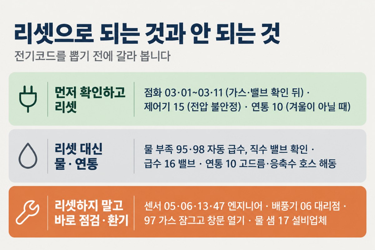세 갈래로 나눈 그림. 먼저 확인하고 리셋하는 코드 03·01~03·11·15·10, 리셋 대신 물과 연통을 보는 코드 95·98·16·10, 리셋하지 말고 바로 점검이나 환기인 코드 05·06·13·47·06·97·17