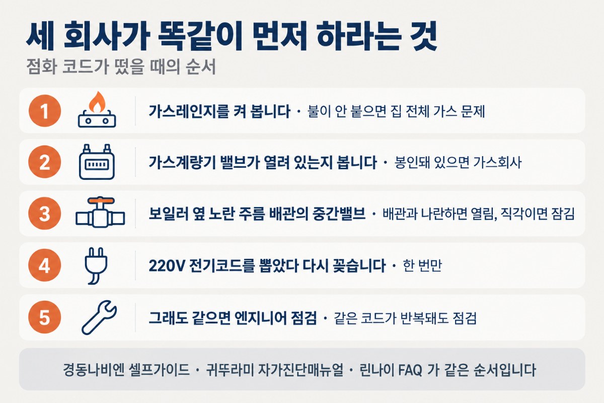 점화 코드가 떴을 때 세 회사가 똑같이 먼저 하라는 다섯 단계. 가스레인지 켜 보기, 가스계량기 밸브, 노란 주름 배관의 중간밸브, 220V 전기코드 한 번 뽑았다 꽂기, 그래도 같으면 엔지니어