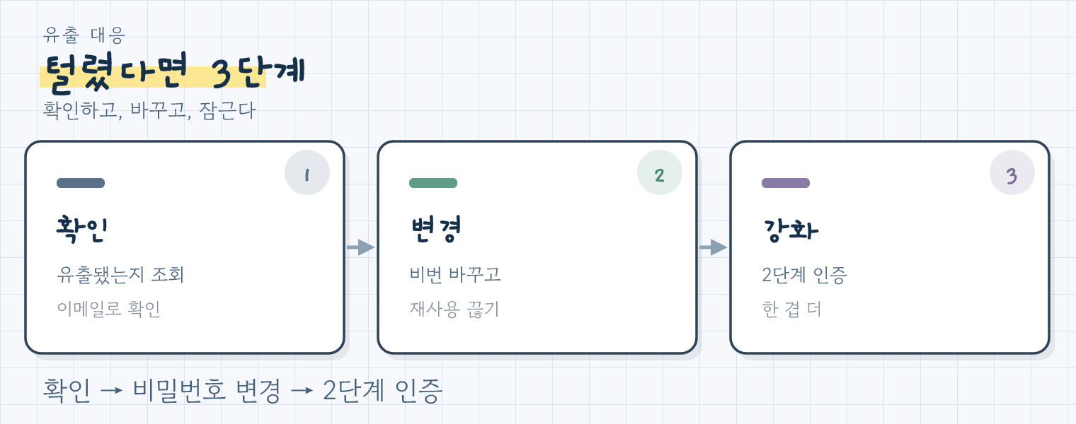 개인정보 유출 대응 3단계: 확인, 비밀번호 변경, 2단계 인증