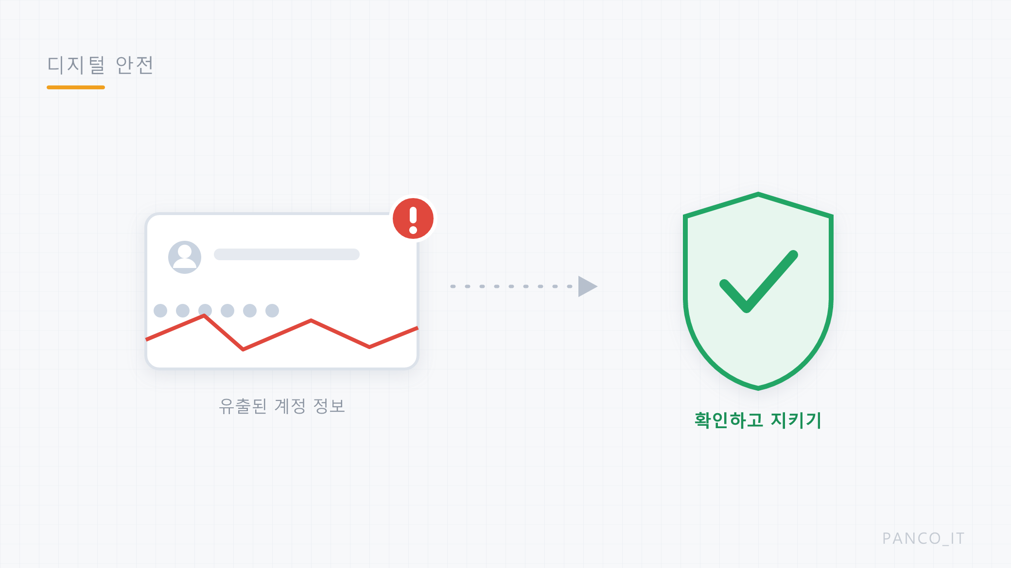 유출된 계정 정보를 확인하고 방패로 지키는 개념 그림