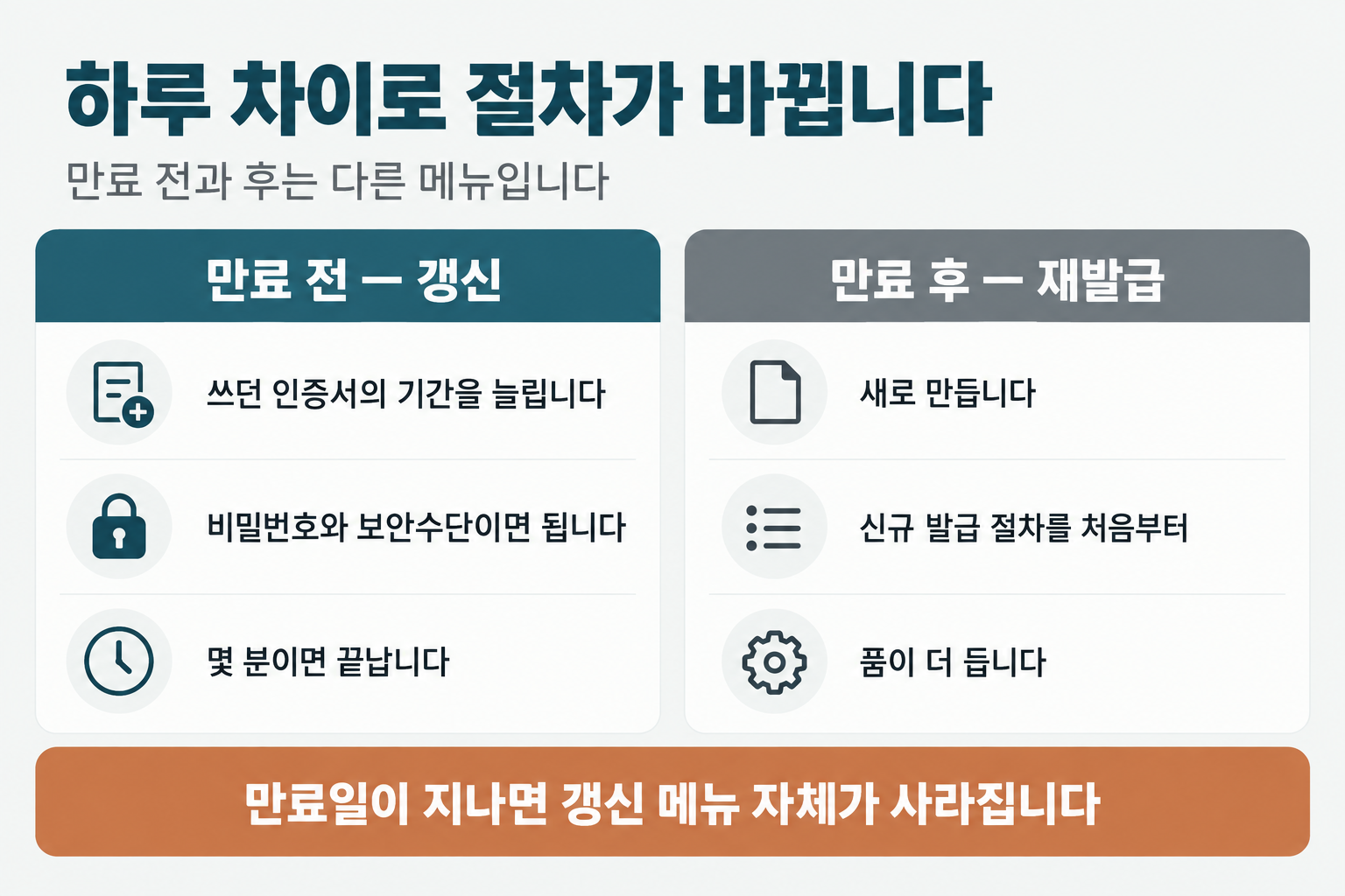 만료 전과 후로 절차가 갈리는 것을 보여 주는 그림