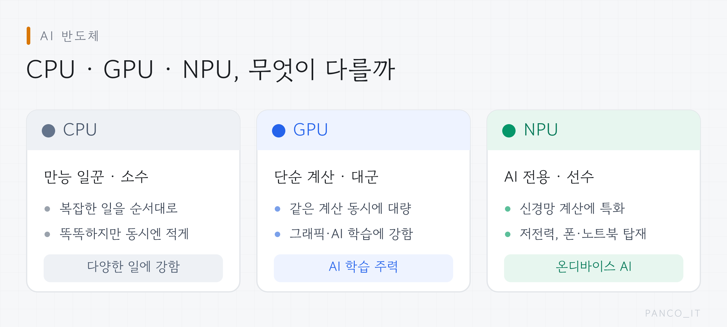 CPU·GPU·NPU 역할 비교: CPU는 복잡한 일을 하는 만능 일꾼 소수, GPU는 같은 계산을 동시에 대량 처리해 AI 학습 주력, NPU는 AI 전용 저전력 칩으로 폰·노트북에 탑재