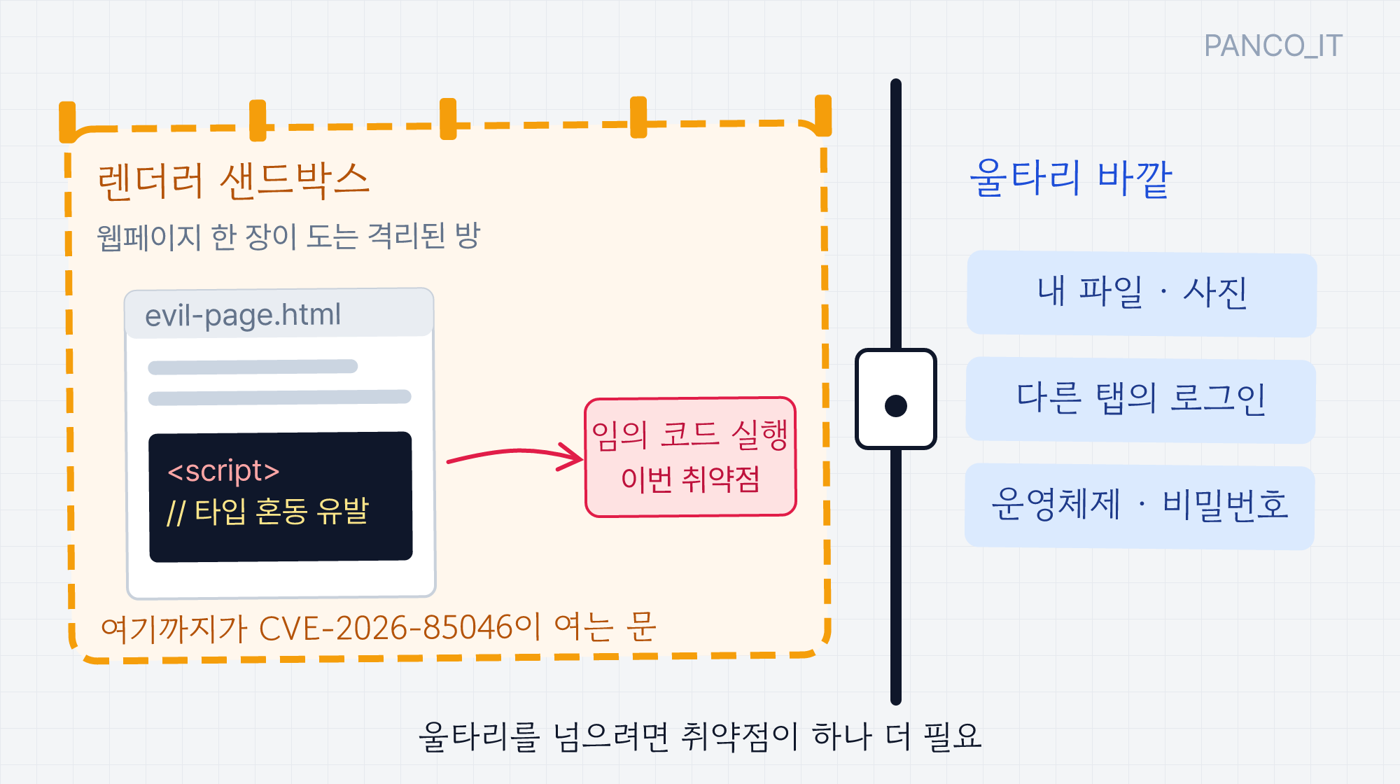 렌더러 샌드박스라는 울타리 안에서 조작된 웹페이지의 스크립트가 임의 코드 실행에 이르는 모습과, 울타리 바깥의 내 파일·다른 탭·운영체제 사이에 잠긴 문이 있는 그림