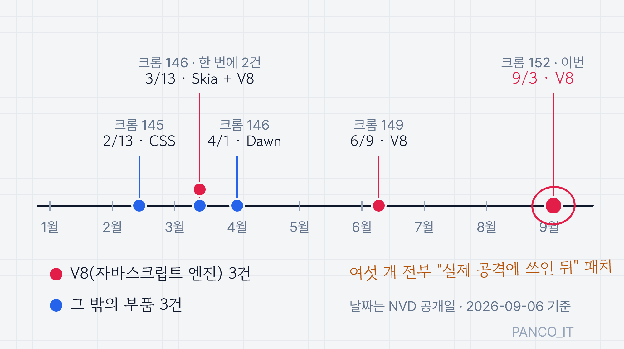 2026년 1월부터 9월까지 가로 축 위에 크롬 제로데이 여섯 건을 점으로 찍은 타임라인. V8 세 건은 붉은 점, 나머지 세 건은 파란 점