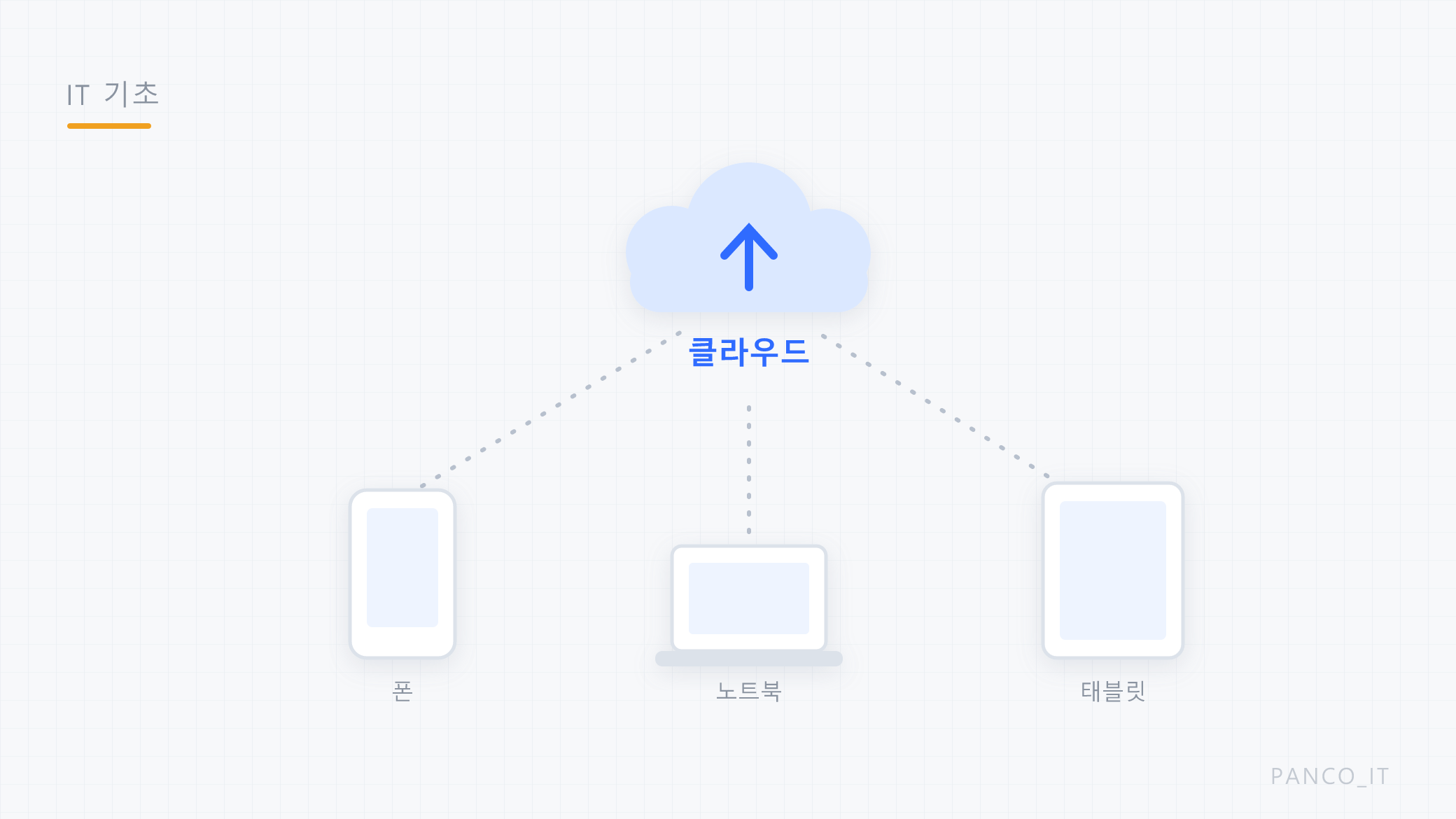 클라우드에 저장된 파일을 폰·노트북·태블릿에서 함께 여는 개념 그림