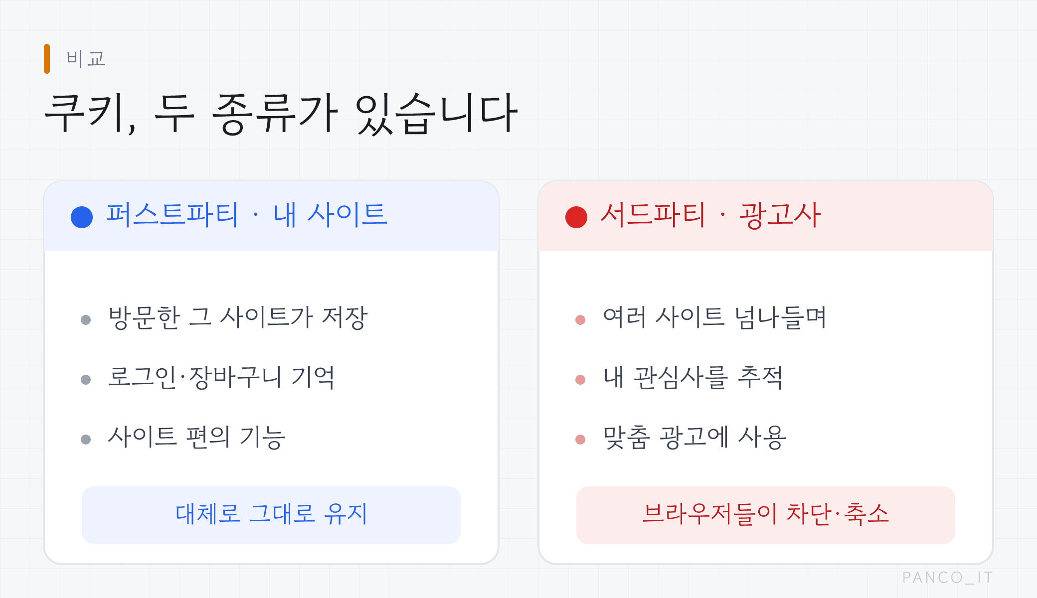 퍼스트파티 쿠키(내가 방문한 사이트가 저장)와 서드파티 쿠키(광고사가 여러 사이트에서 추적)를 비교한 그림