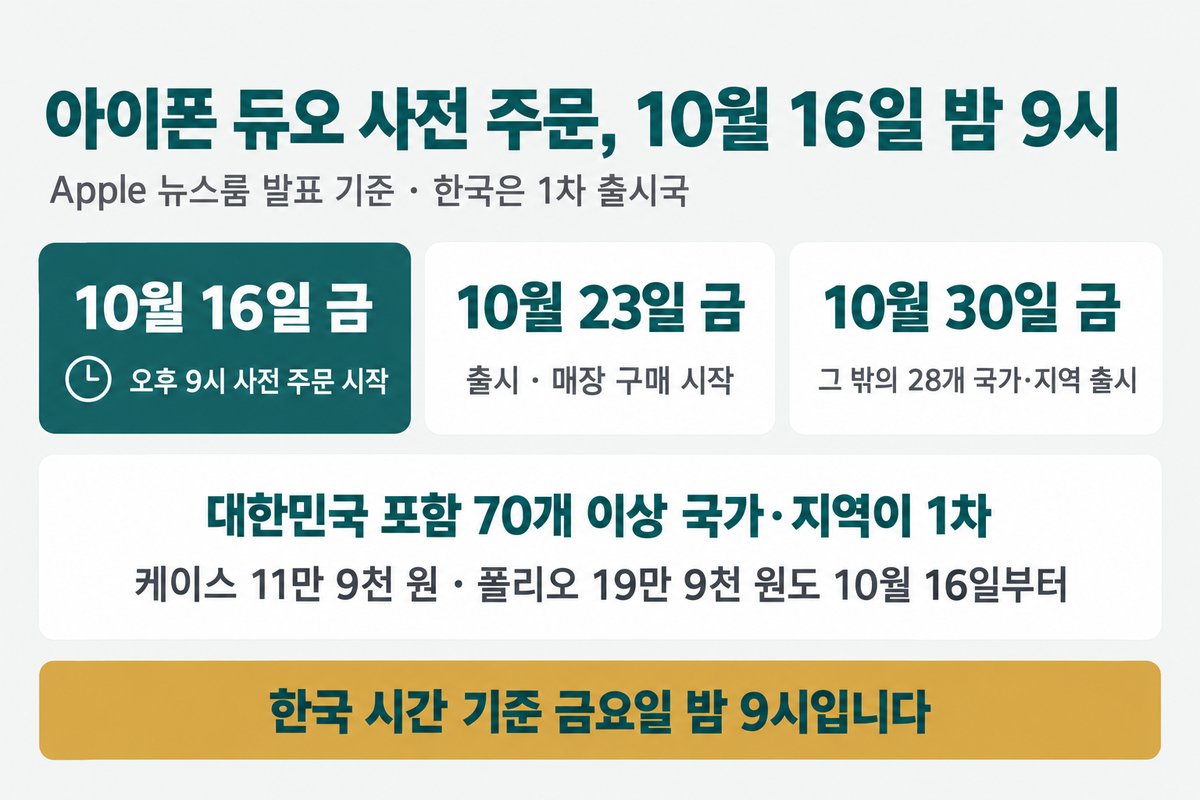 아이폰 듀오 사전 주문 10월 16일 밤 9시 애플 뉴스룸 발표 기준 한국은 1차 출시국, 10월 16일 금 오후 9시 사전 주문 시작, 10월 23일 금 출시 매장 구매 시작, 10월 30일 금 그 밖의 28개 국가 지역 출시, 대한민국 포함 70개 이상 국가 지역이 1차, 케이스 11만 9천 원 폴리오 19만 9천 원도 10월 16일부터, 한국 시간 기준 금요일 밤 9시입니다