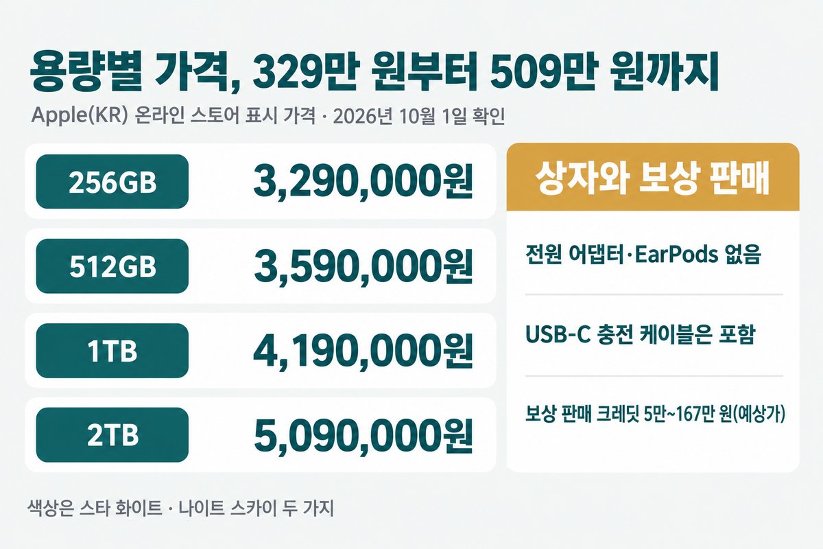 용량별 가격 329만 원부터 509만 원까지, Apple KR 온라인 스토어 표시 가격 2026년 10월 1일 확인, 256GB 3,290,000원, 512GB 3,590,000원, 1TB 4,190,000원, 2TB 5,090,000원, 상자와 보상 판매 전원 어댑터 EarPods 없음 USB-C 충전 케이블은 포함 보상 판매 크레딧 5만에서 167만 원 예상가, 색상은 스타 화이트 나이트 스카이 두 가지
