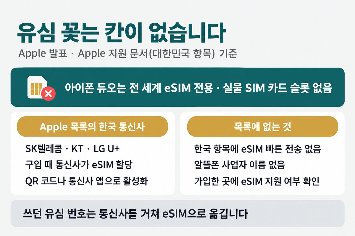 유심 꽂는 칸이 없습니다, Apple 발표 Apple 지원 문서 대한민국 항목 기준, 아이폰 듀오는 전 세계 eSIM 전용 실물 SIM 카드 슬롯 없음, Apple 목록의 한국 통신사 SK텔레콤 KT LG U+ 구입 때 통신사가 eSIM 할당 QR 코드나 통신사 앱으로 활성화, 목록에 없는 것 한국 항목에 eSIM 빠른 전송 없음 알뜰폰 사업자 이름 없음 가입한 곳에 eSIM 지원 여부 확인, 쓰던 유심 번호는 통신사를 거쳐 eSIM으로 옮깁니다