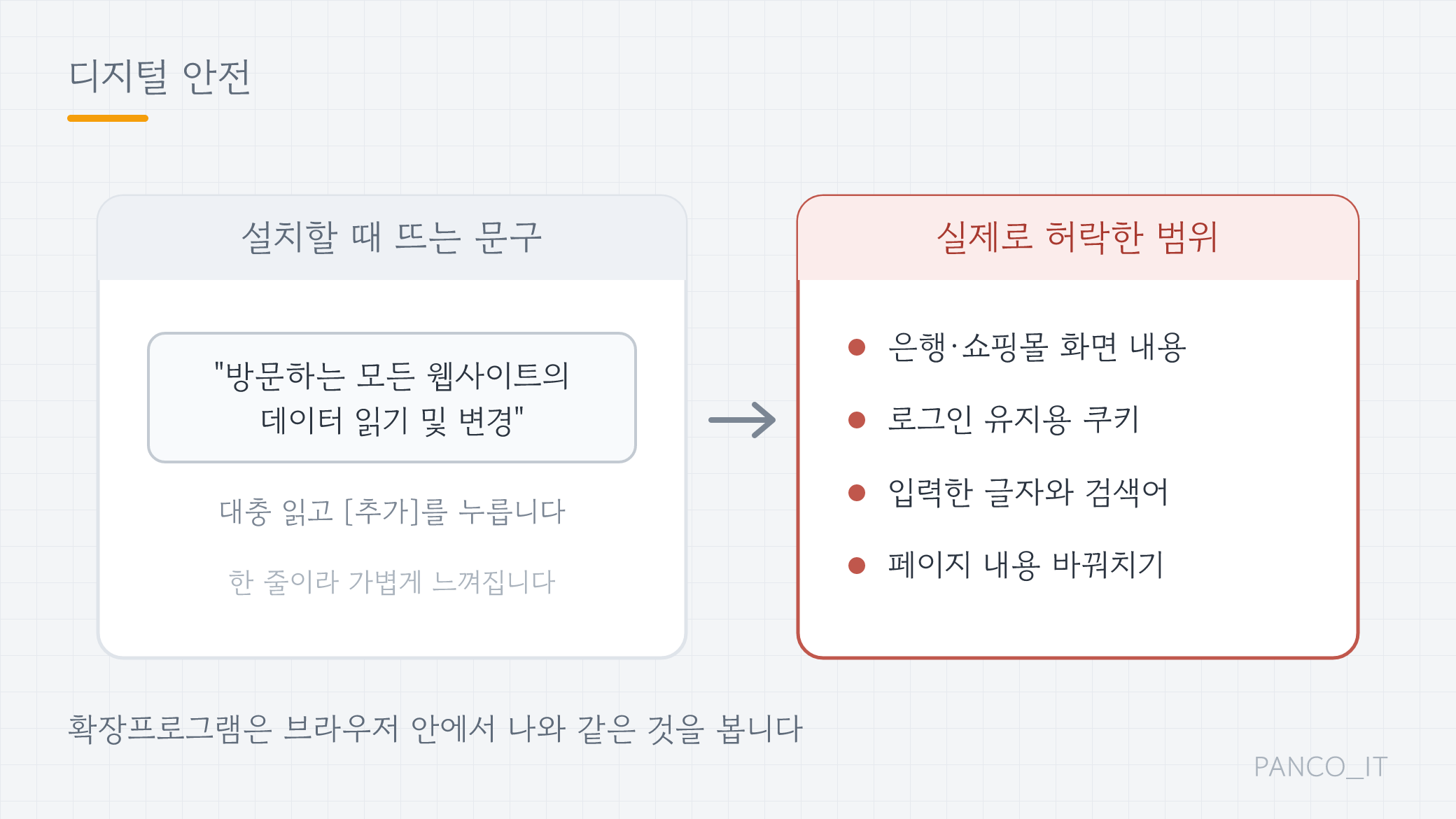 설치할 때 뜨는 한 줄짜리 권한 문구가 실제로 허락하는 범위를 비교한 그림