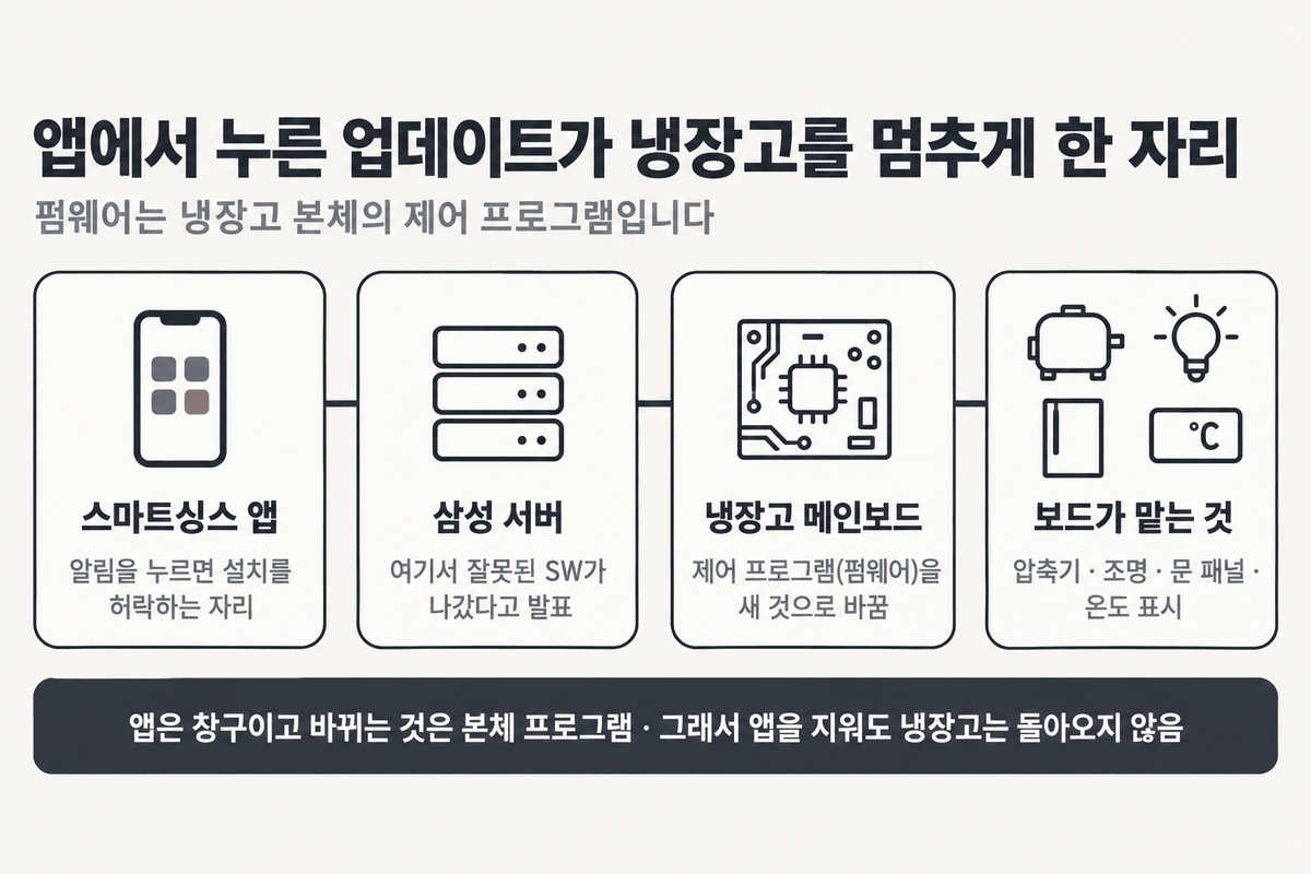 스마트싱스 앱, 삼성 서버, 냉장고 메인보드, 보드가 맡는 압축기·조명·패널·온도 표시를 네 칸으로 이어 놓은 그림
