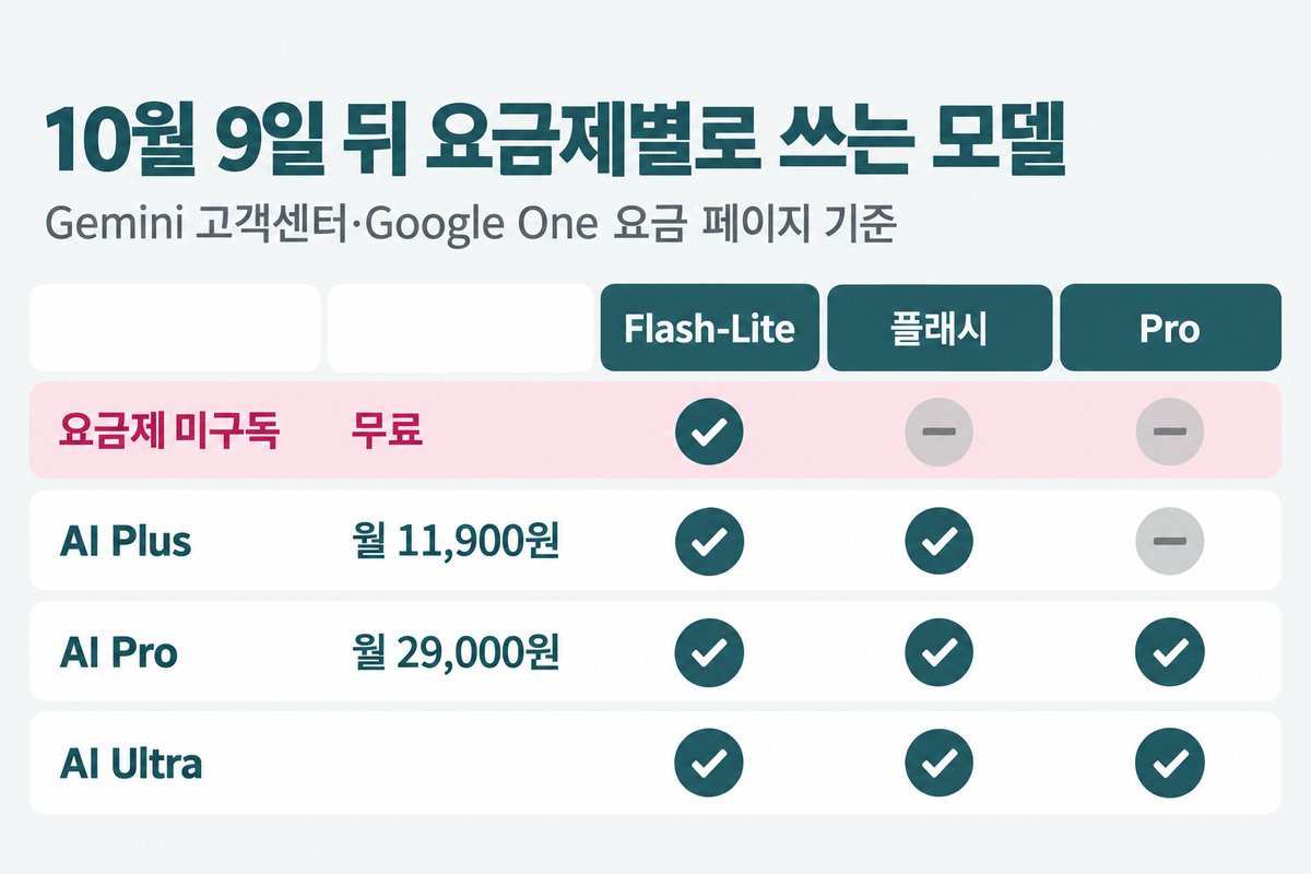 10월 9일 뒤 요금제별로 쓰는 모델 표, 요금제 미구독 무료는 Flash-Lite만, AI Plus 월 11,900원은 Flash-Lite와 플래시, AI Pro 월 29,000원은 Flash-Lite 플래시 Pro, AI Ultra도 세 모델 모두