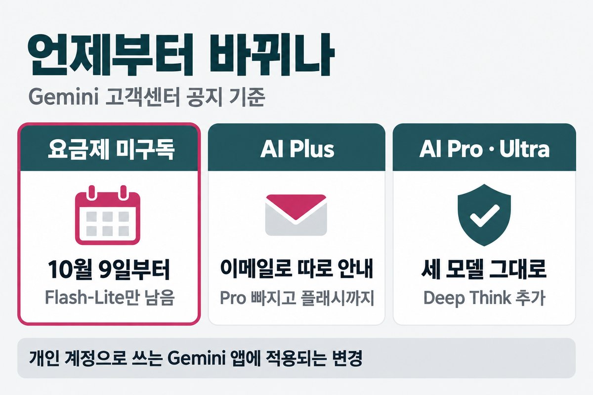 언제부터 바뀌나 카드 세 장, 요금제 미구독 10월 9일부터 Flash-Lite만 남음, AI Plus 이메일로 따로 안내 Pro 빠지고 플래시까지, AI Pro와 Ultra 세 모델 그대로 Deep Think 추가, 아래에 개인 계정으로 쓰는 Gemini 앱에 적용되는 변경