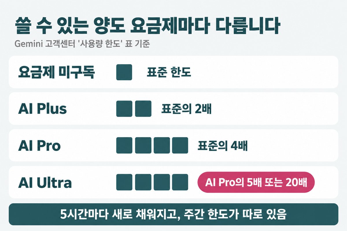쓸 수 있는 양도 요금제마다 다릅니다, 요금제 미구독 표준 한도 한 칸, AI Plus 표준의 2배 두 칸, AI Pro 표준의 4배 네 칸, AI Ultra AI Pro의 5배 또는 20배, 아래 띠에 5시간마다 새로 채워지고 주간 한도가 따로 있음