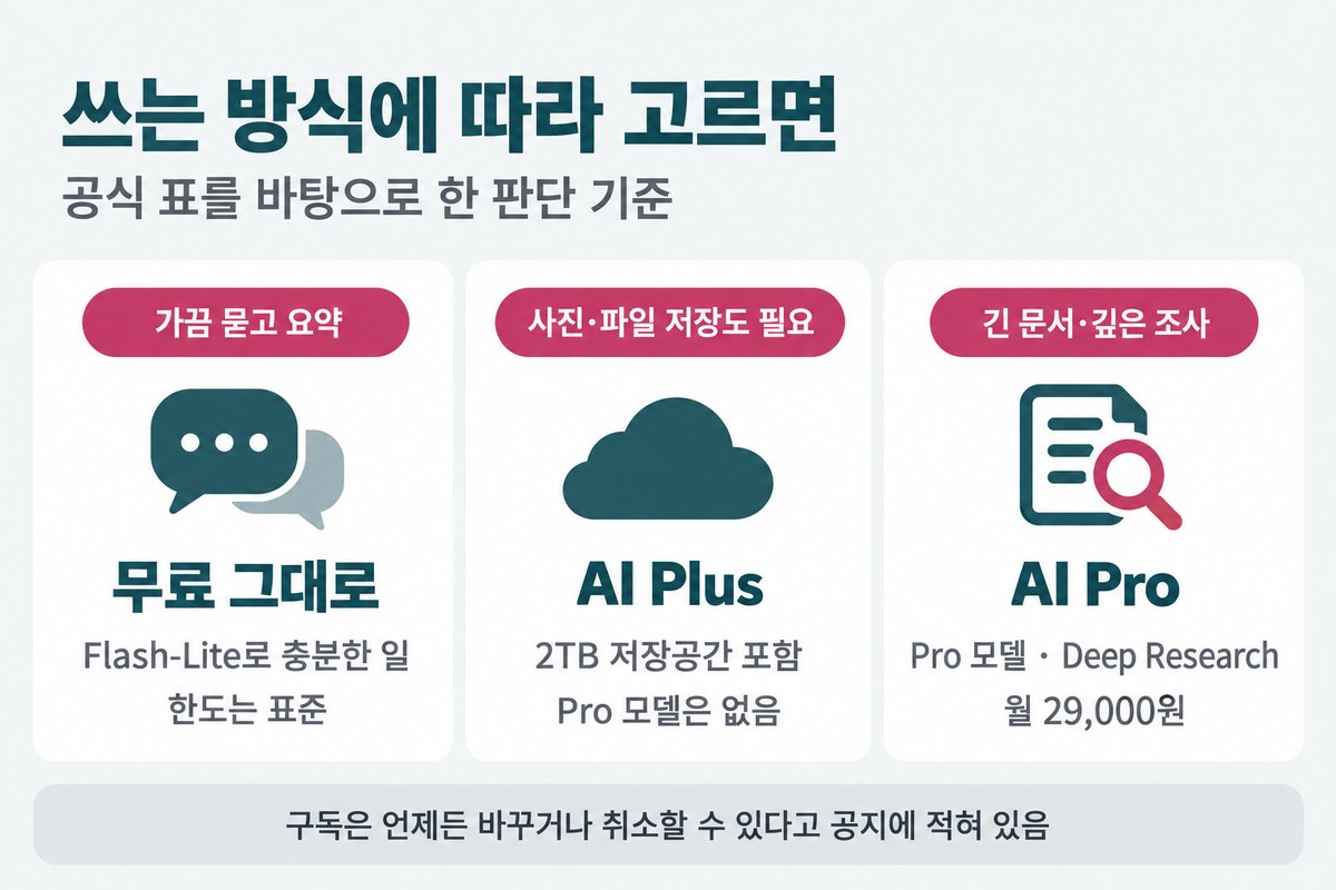 쓰는 방식에 따라 고르면 카드 세 장, 가끔 묻고 요약하면 무료 그대로 Flash-Lite로 충분한 일 한도는 표준, 사진과 파일 저장도 필요하면 AI Plus 2TB 저장공간 포함 Pro 모델은 없음, 긴 문서와 깊은 조사를 하면 AI Pro Pro 모델과 Deep Research 월 29,000원, 아래에 구독은 언제든 바꾸거나 취소할 수 있다고 공지에 적혀 있음