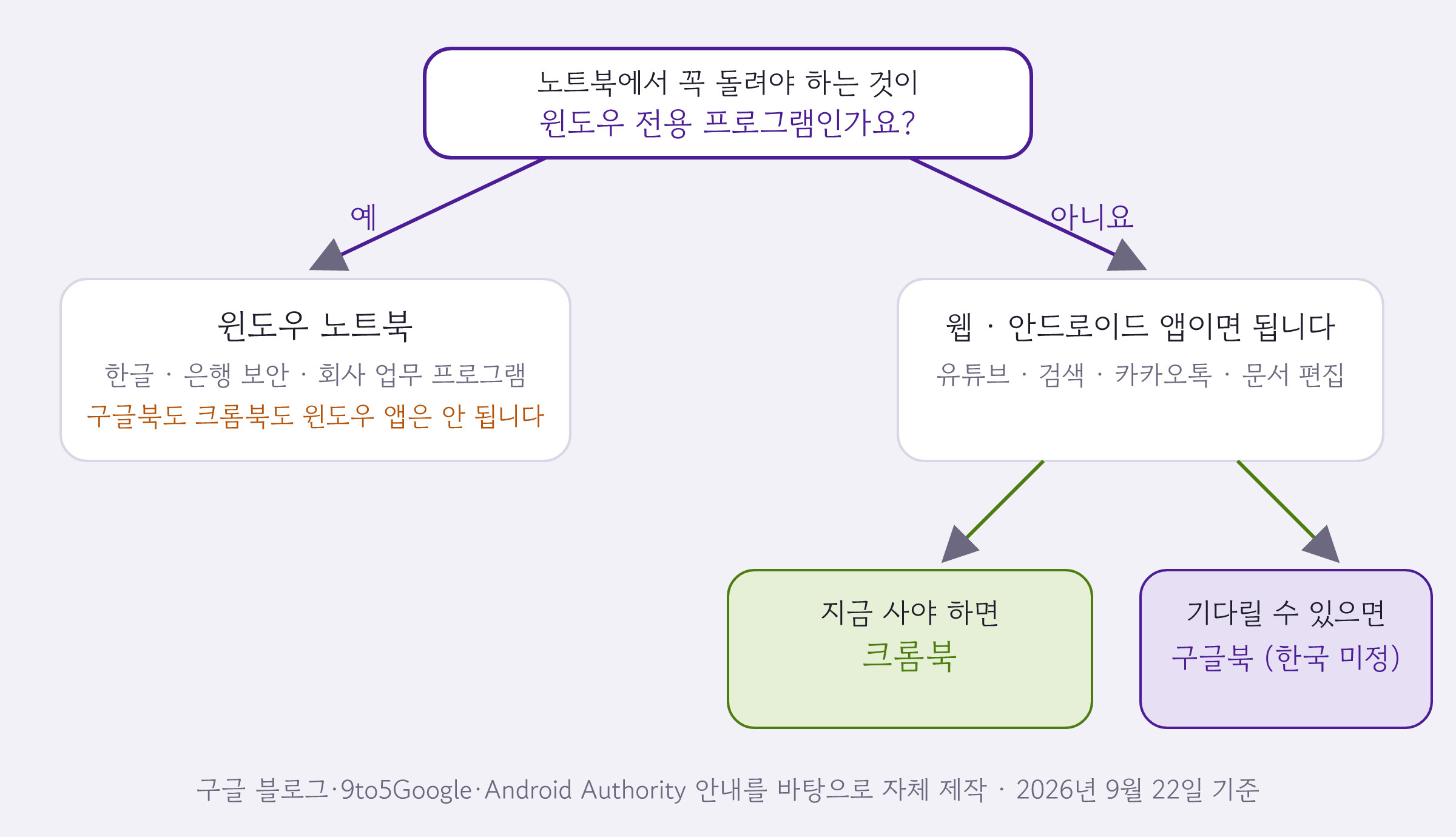 윈도우 전용 프로그램이 필요한지에서 시작해 윈도우 노트북, 크롬북, 구글북으로 갈리는 결정 흐름 그림