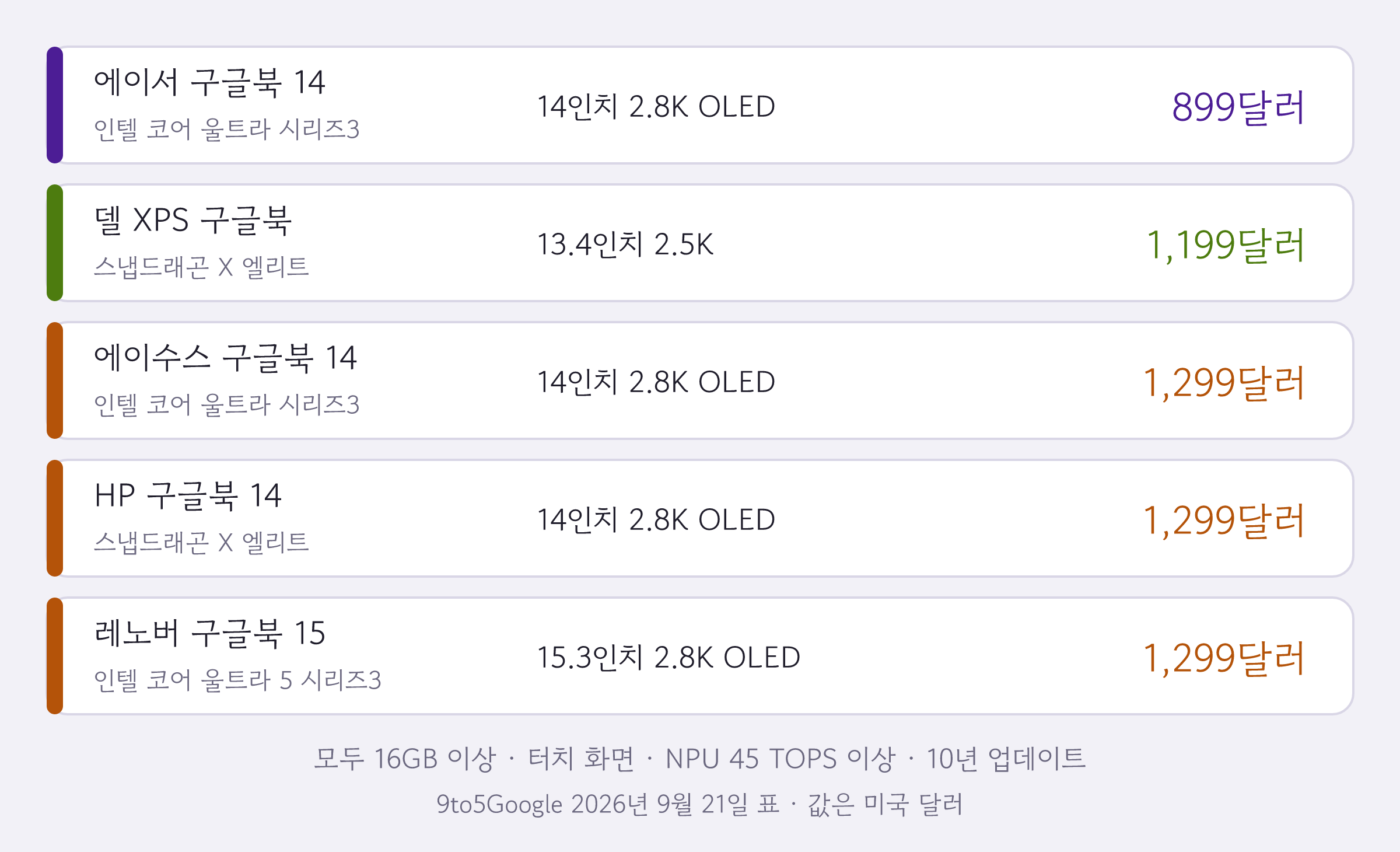 다섯 종의 구글북을 제조사, 칩, 화면, 값 순서로 다섯 줄 카드에 놓은 그림
