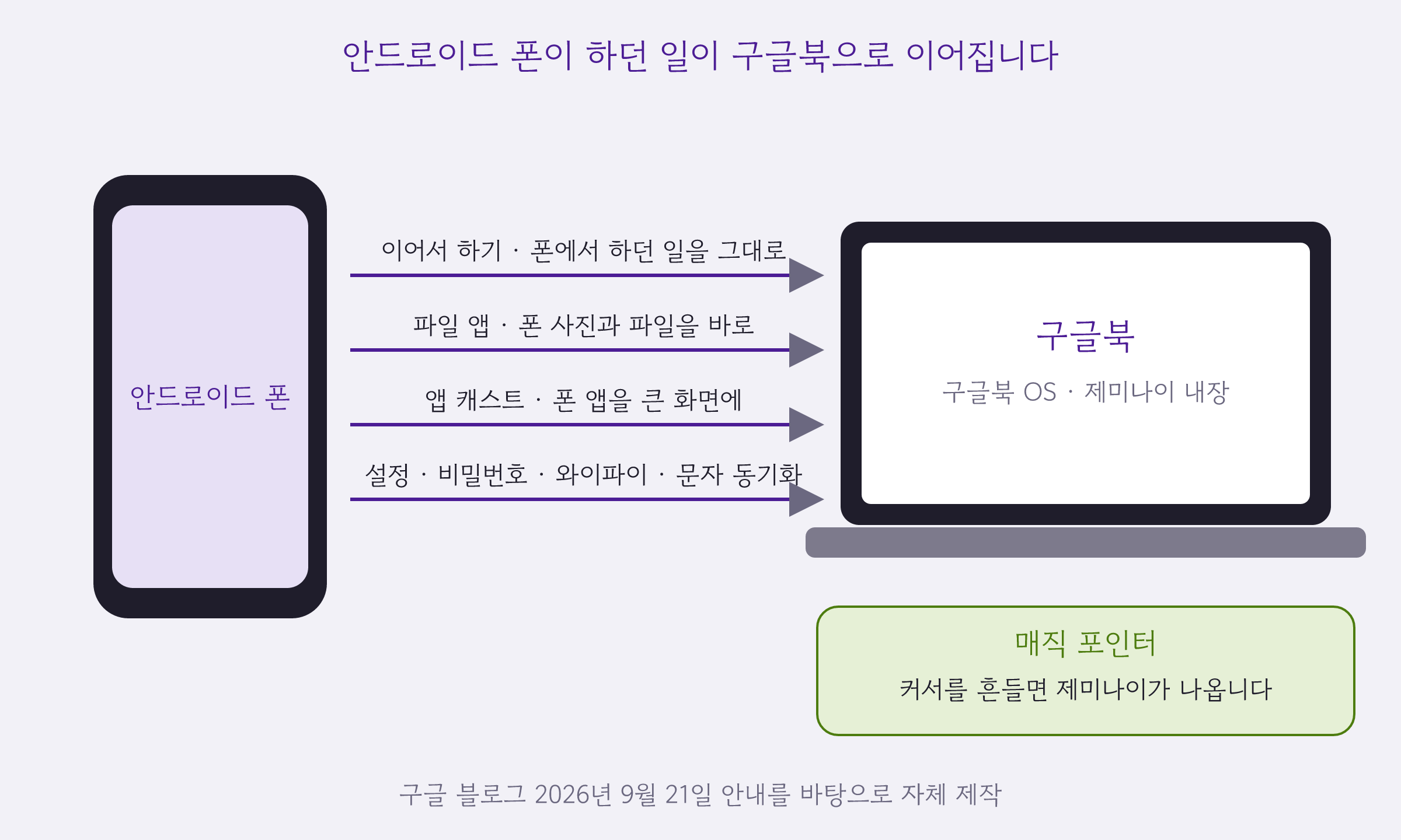 안드로이드 폰과 구글북 사이를 네 개의 화살표가 잇고 아래에 매직 포인터 칸이 있는 관계도