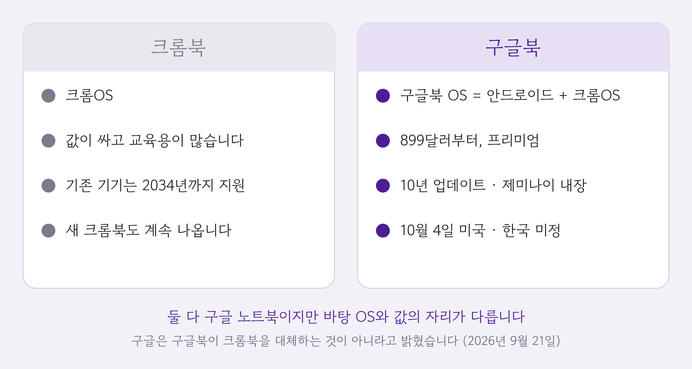 크롬북과 구글북을 두 칸으로 나란히 놓고 운영체제, 값의 자리, 지원 기간, 앞으로의 계획을 대조한 그림