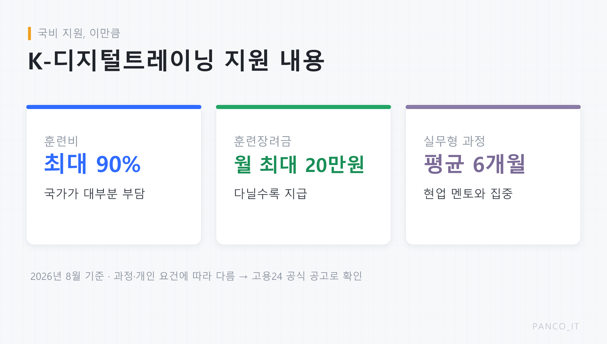 K-디지털트레이닝 지원 내용: 훈련비 최대 90%, 훈련장려금 월 최대 20만원, 평균 6개월