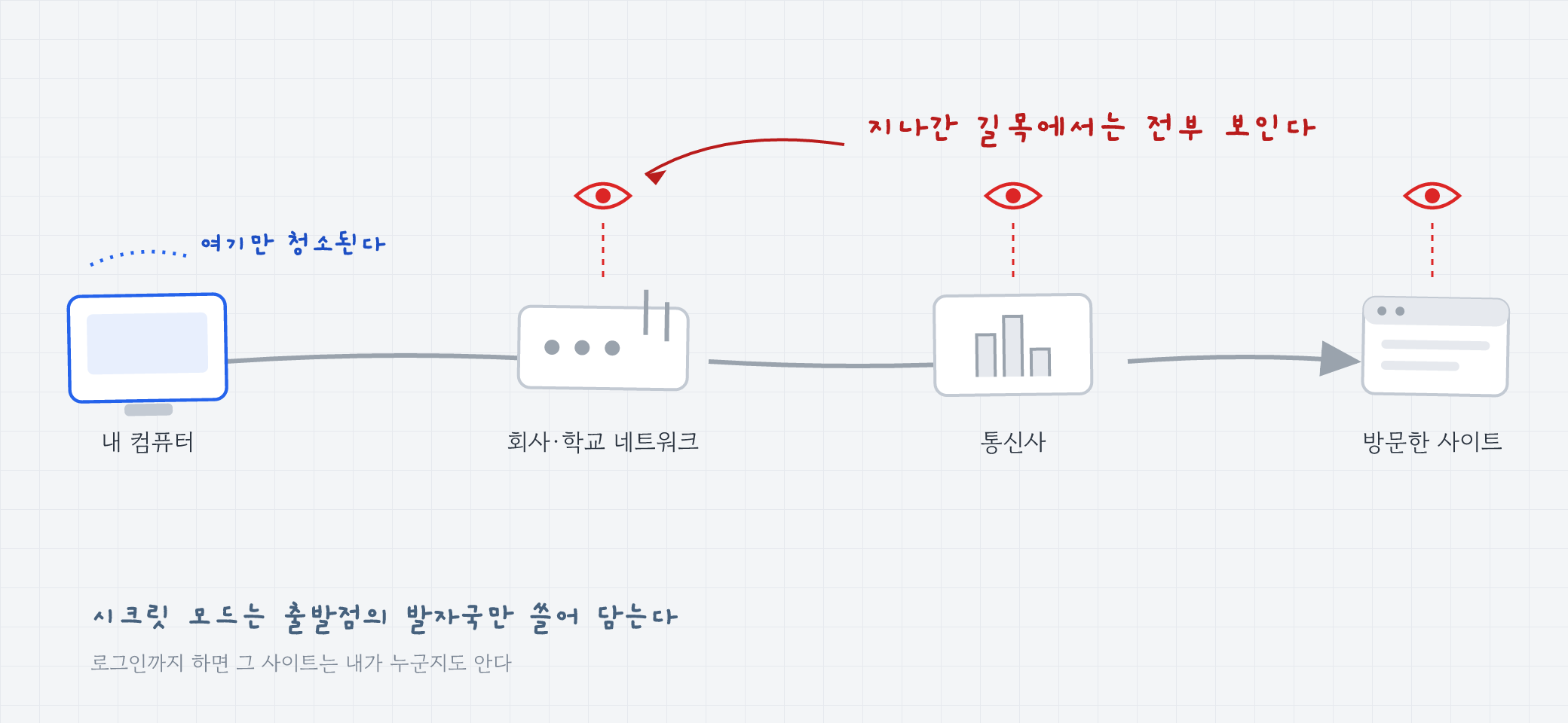 내 컴퓨터에서 회사 네트워크, 통신사, 방문 사이트로 이어지는 경로 위에 눈 표시가 그려진 그림