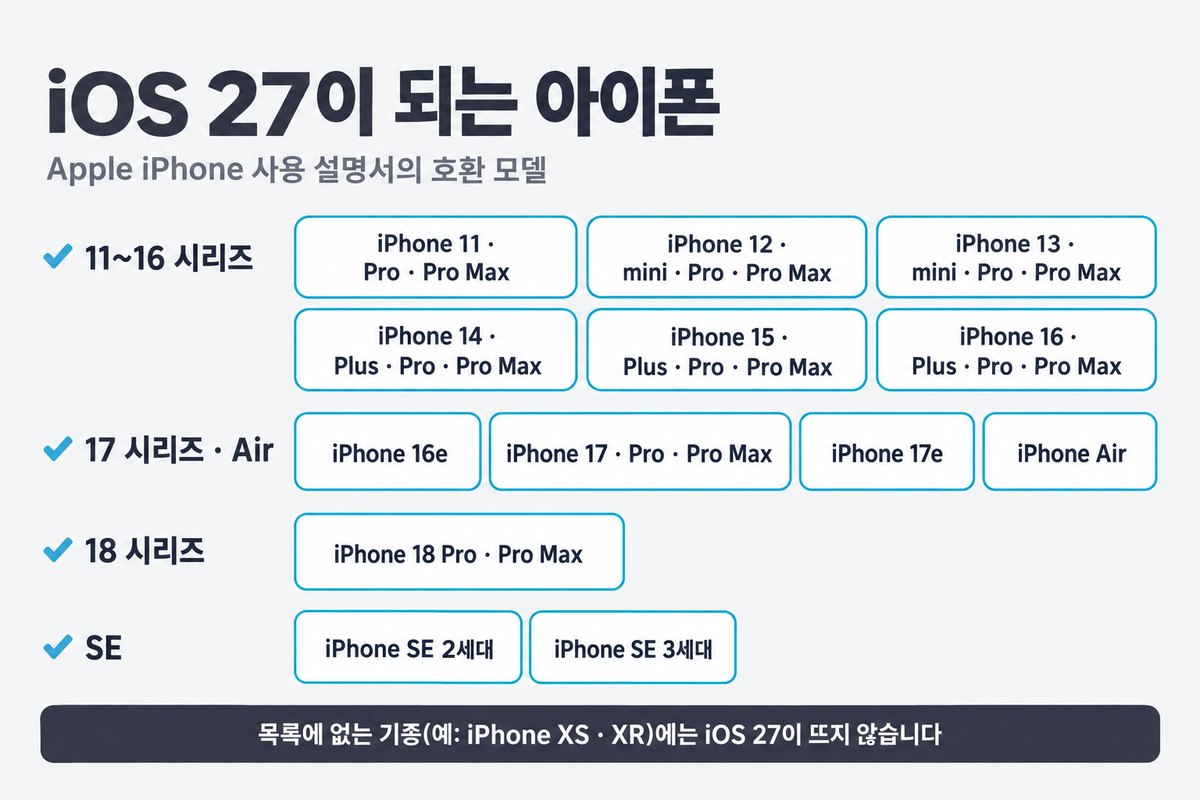 iOS 27이 되는 아이폰. 11부터 16 시리즈는 iPhone 11, 11 Pro, 11 Pro Max, iPhone 12 mini, 12, 12 Pro, 12 Pro Max, iPhone 13 mini, 13, 13 Pro, 13 Pro Max, iPhone 14, 14 Plus, 14 Pro, 14 Pro Max, iPhone 15, 15 Plus, 15 Pro, 15 Pro Max, iPhone 16, 16 Plus, 16 Pro, 16 Pro Max. 17 시리즈와 Air는 iPhone 16e, iPhone 17, 17 Pro, 17 Pro Max, iPhone 17e, iPhone Air. 18 시리즈는 iPhone 18 Pro, 18 Pro Max. SE는 2세대와 3세대. 목록에 없는 기종에는 iOS 27이 뜨지 않음