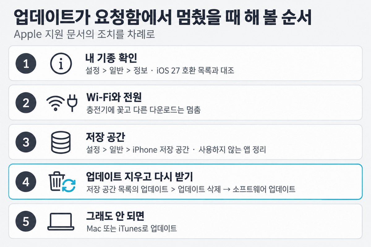 업데이트가 요청함에서 멈췄을 때 해 볼 순서. 1 내 기종 확인, 설정 일반 정보에서 iOS 27 호환 목록과 대조. 2 Wi-Fi와 전원, 충전기에 꽂고 다른 다운로드는 멈춤. 3 저장 공간, 설정 일반 iPhone 저장 공간에서 사용하지 않는 앱 정리. 4 업데이트 지우고 다시 받기, 저장 공간 목록의 업데이트에서 업데이트 삭제 후 소프트웨어 업데이트. 5 그래도 안 되면 Mac 또는 iTunes로 업데이트